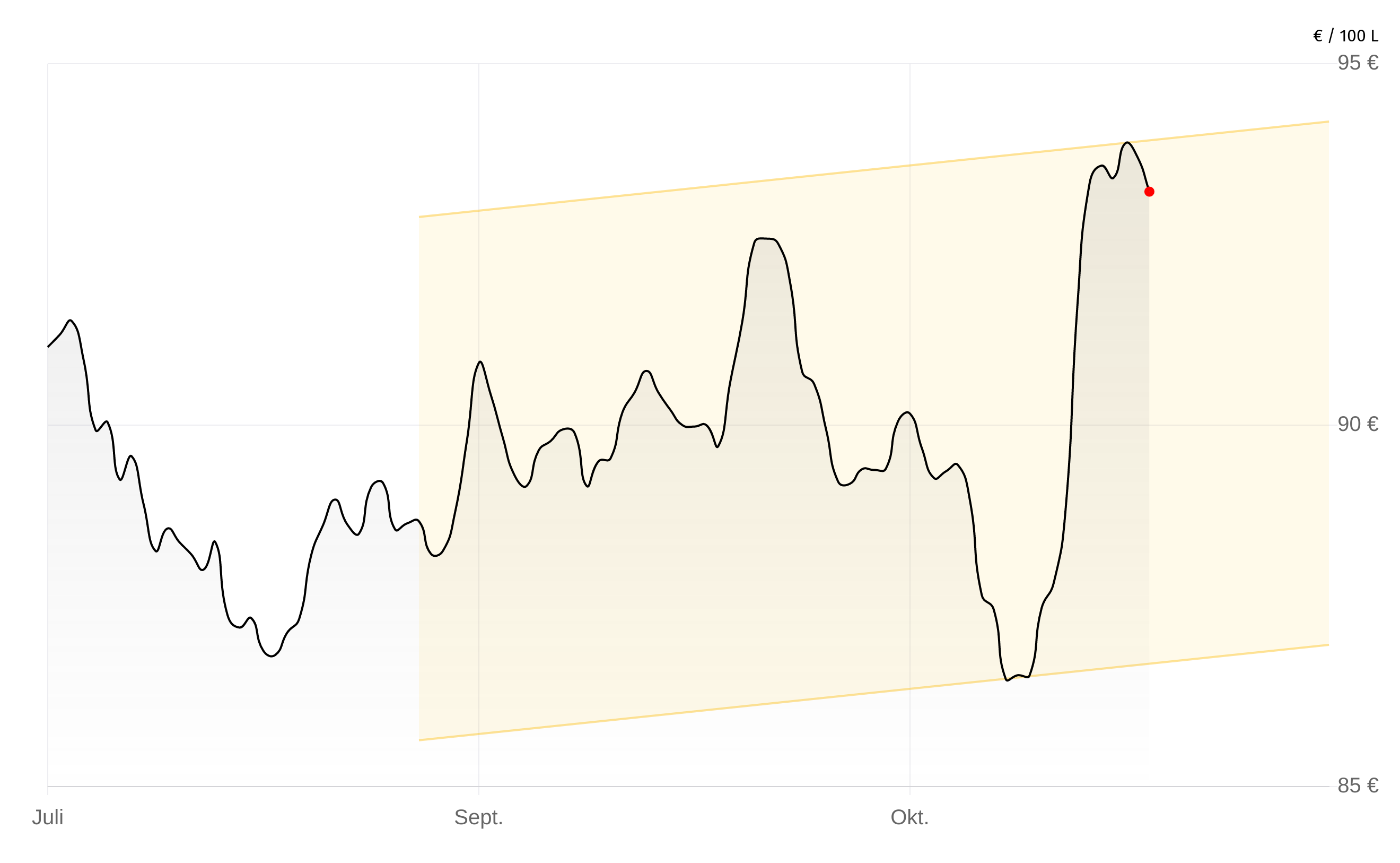 Heizölpreise-Chart vom 29.Oktober 2025