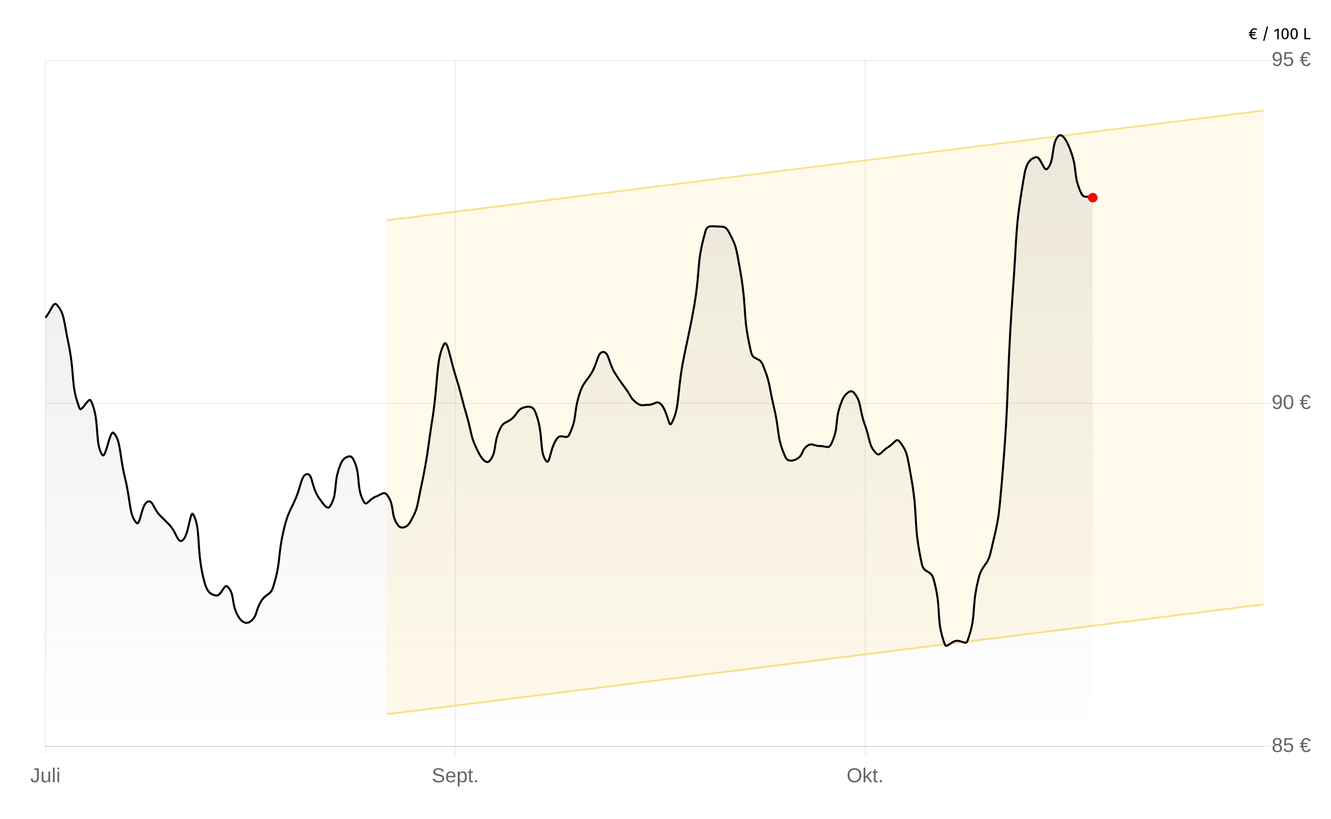Heizölpreise-Chart vom 30.Oktober 2025