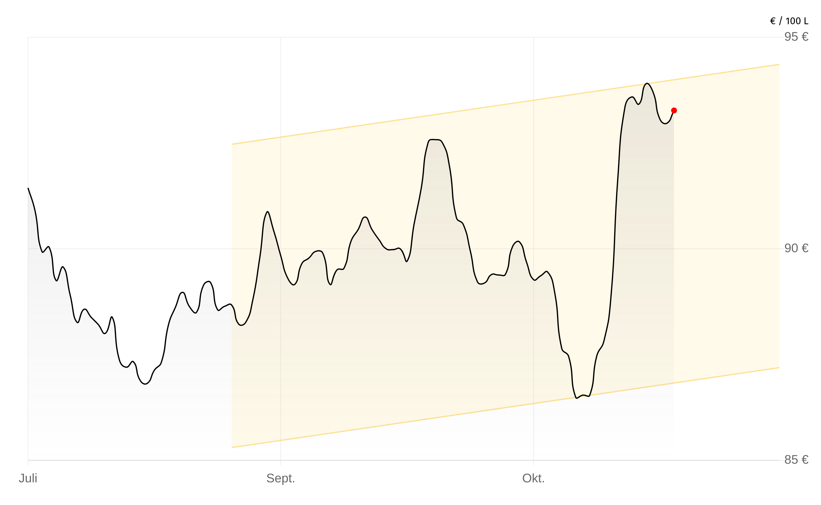 Heizölpreise-Chart vom 31.Oktober 2025