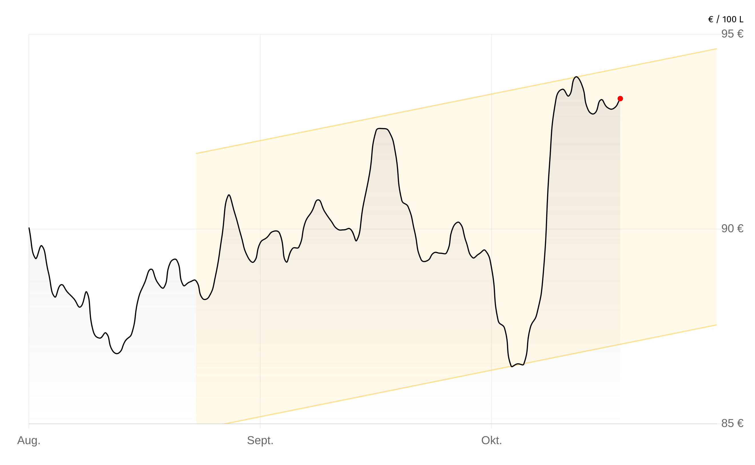 Heizölpreise-Chart vom 03.November 2025