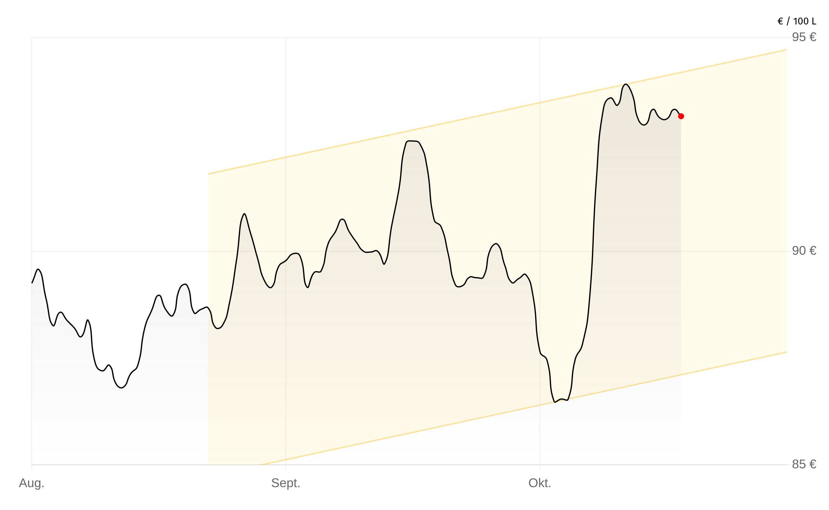 Heizölpreise-Chart vom 04.November 2025