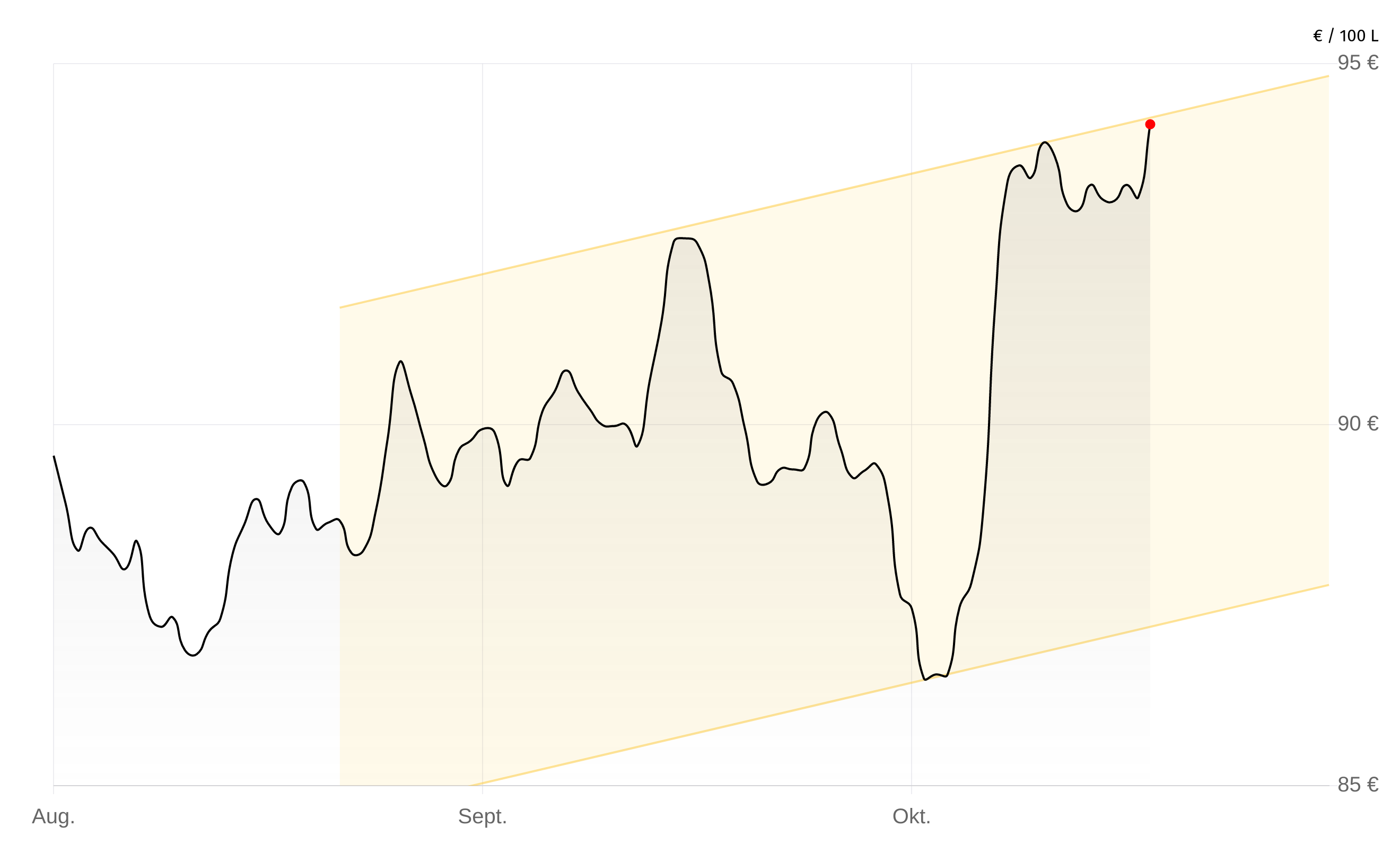 Heizölpreise-Chart vom 05.November 2025
