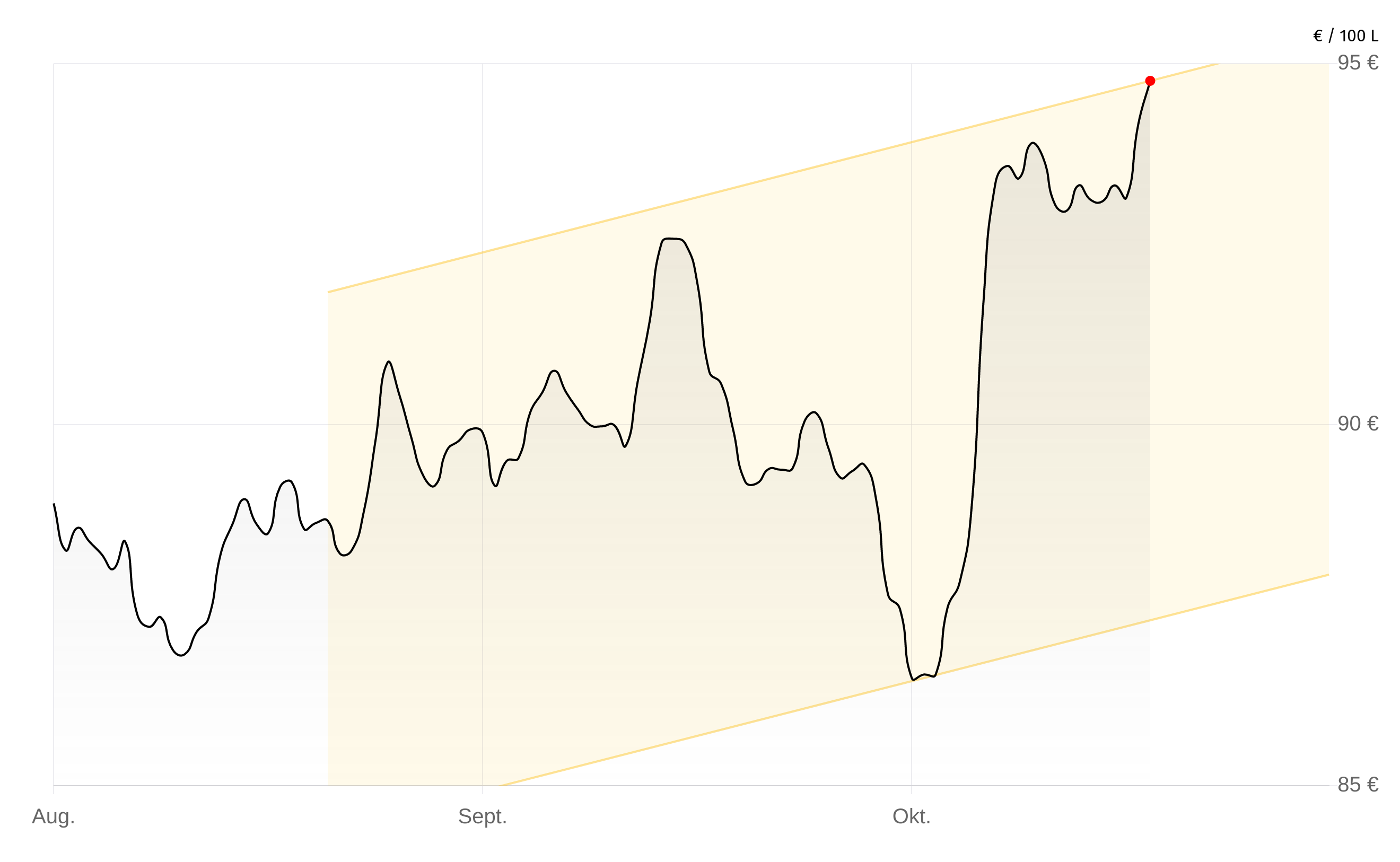 Heizölpreise-Chart vom 06.November 2025