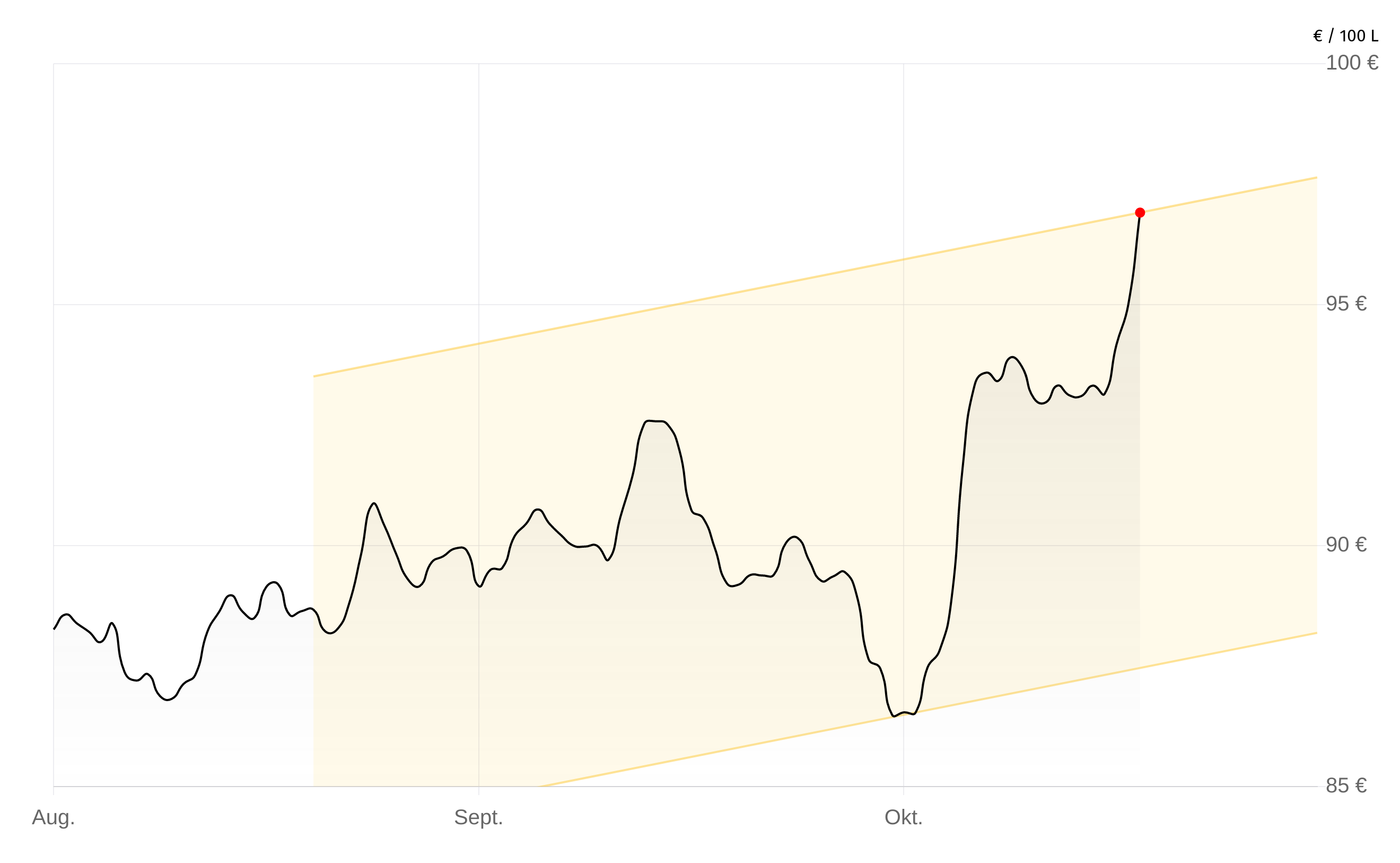 Heizölpreise-Chart vom 07.November 2025