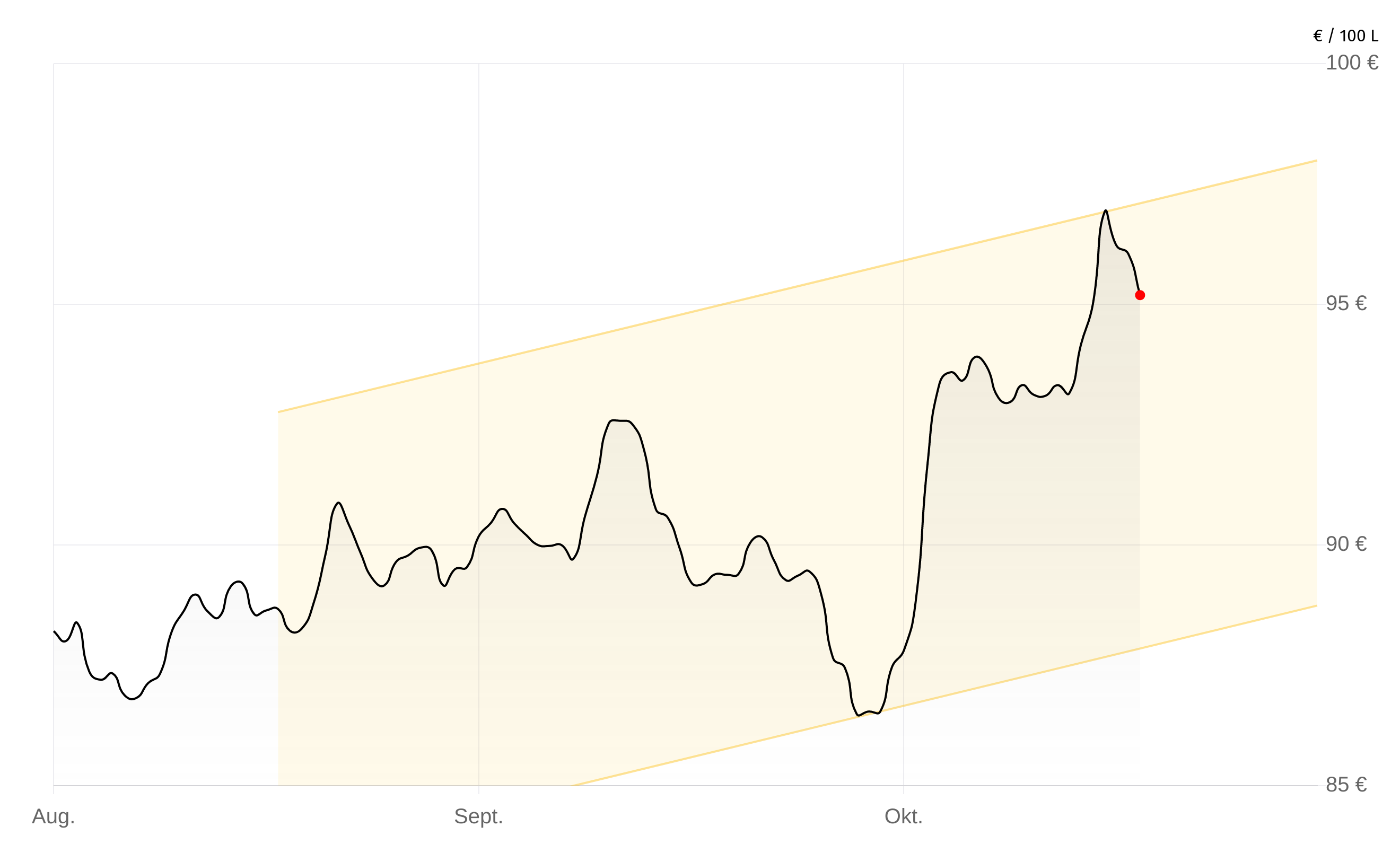 Heizölpreise-Chart vom 10.November 2025