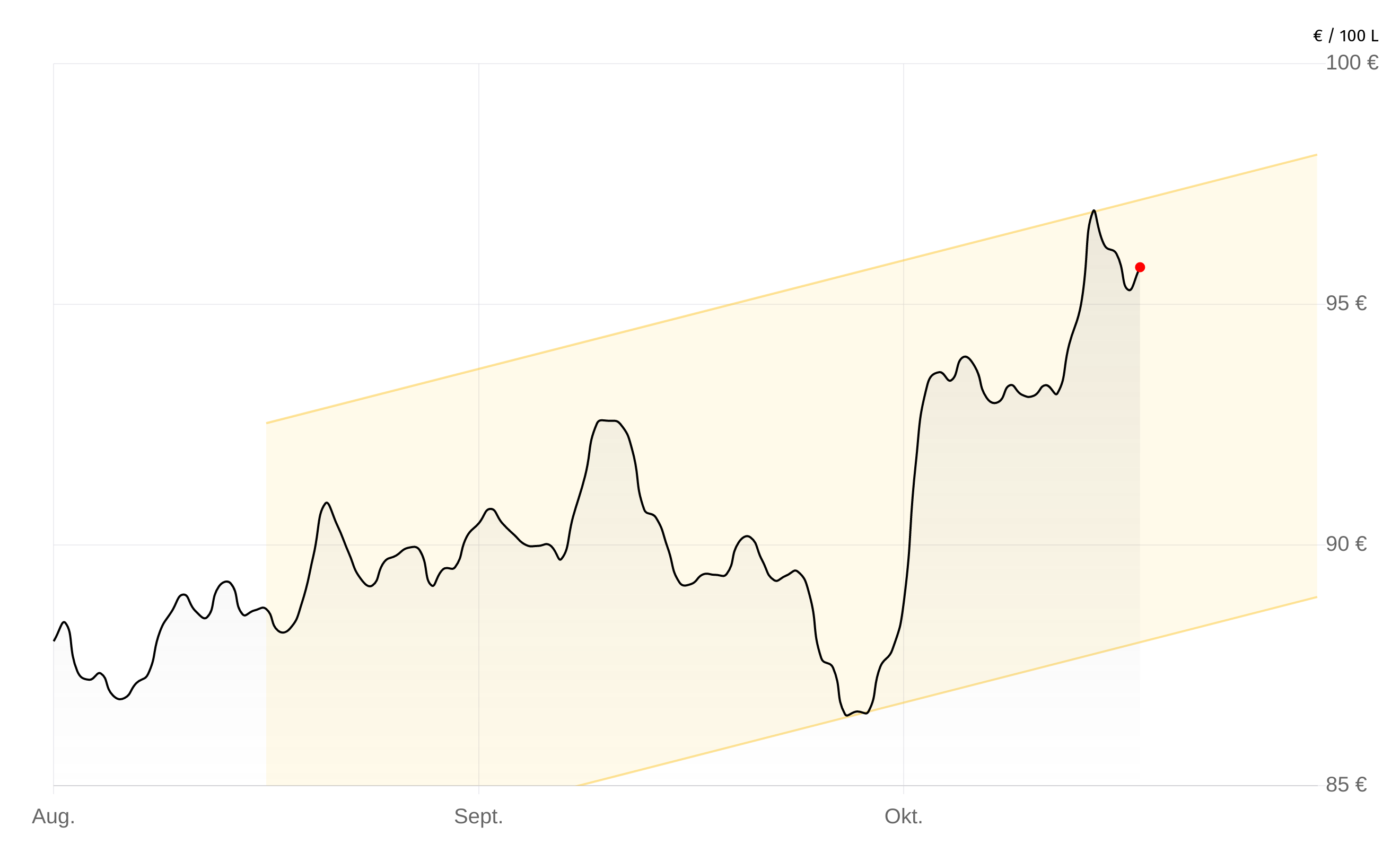 Heizölpreise-Chart vom 11.November 2025