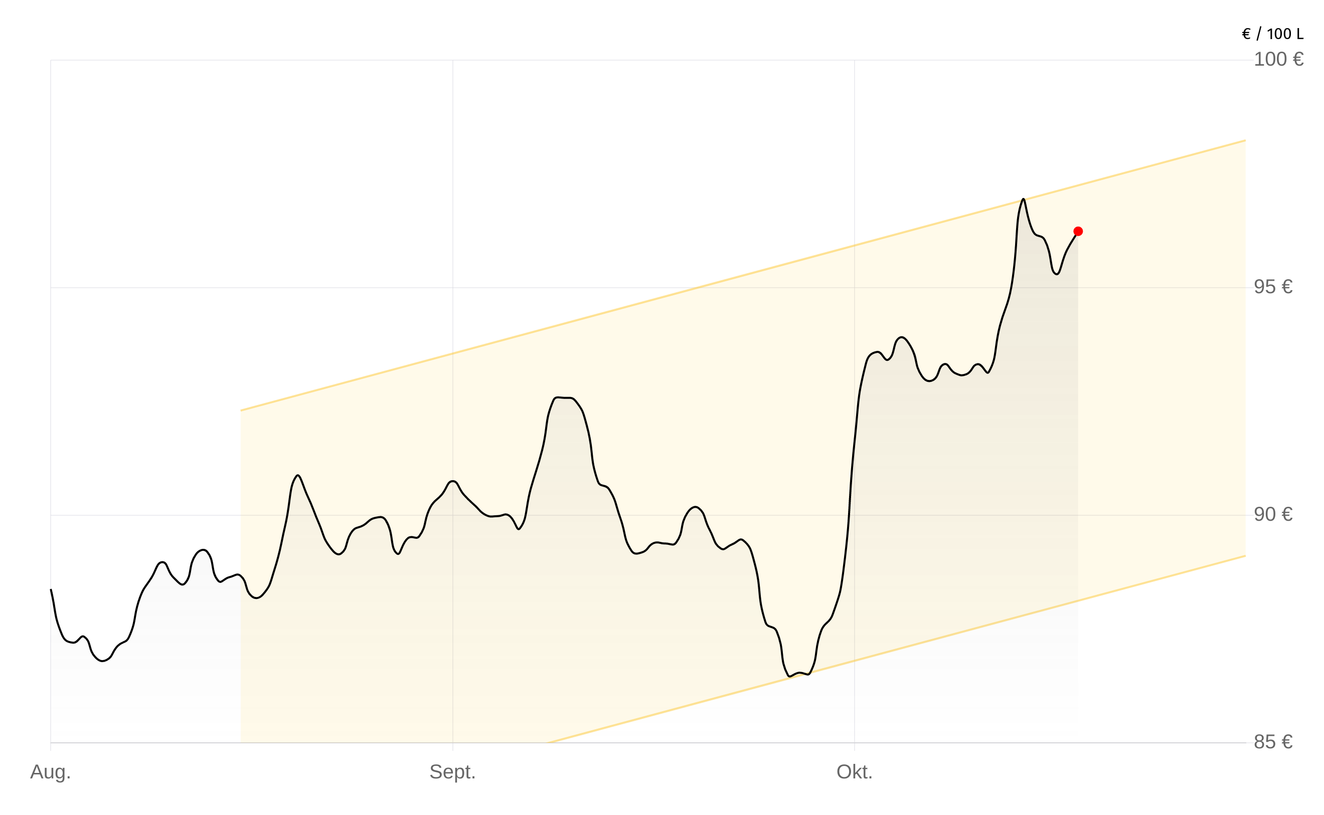 Heizölpreise-Chart vom 12.November 2025