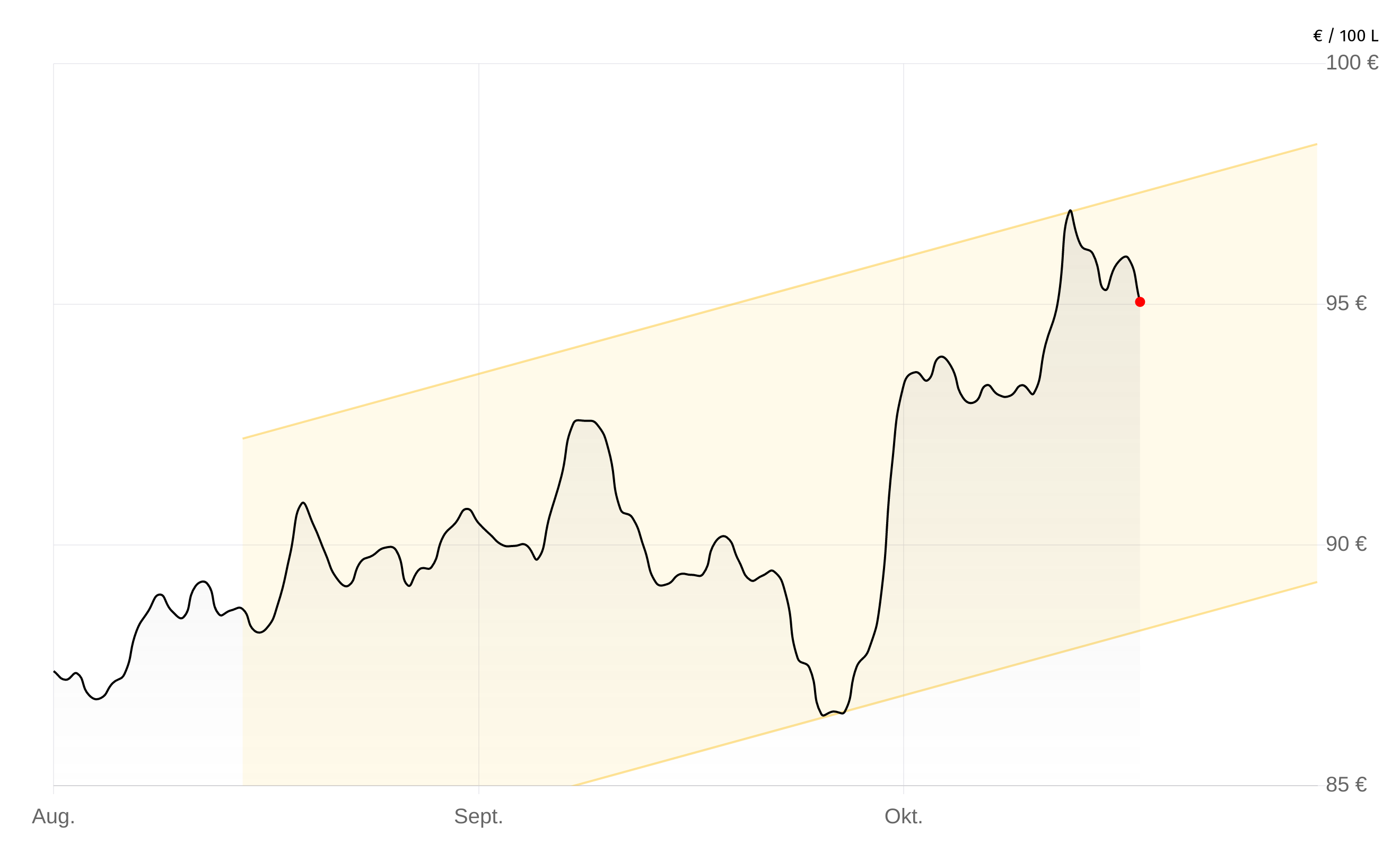 Heizölpreise-Chart vom 13.November 2025