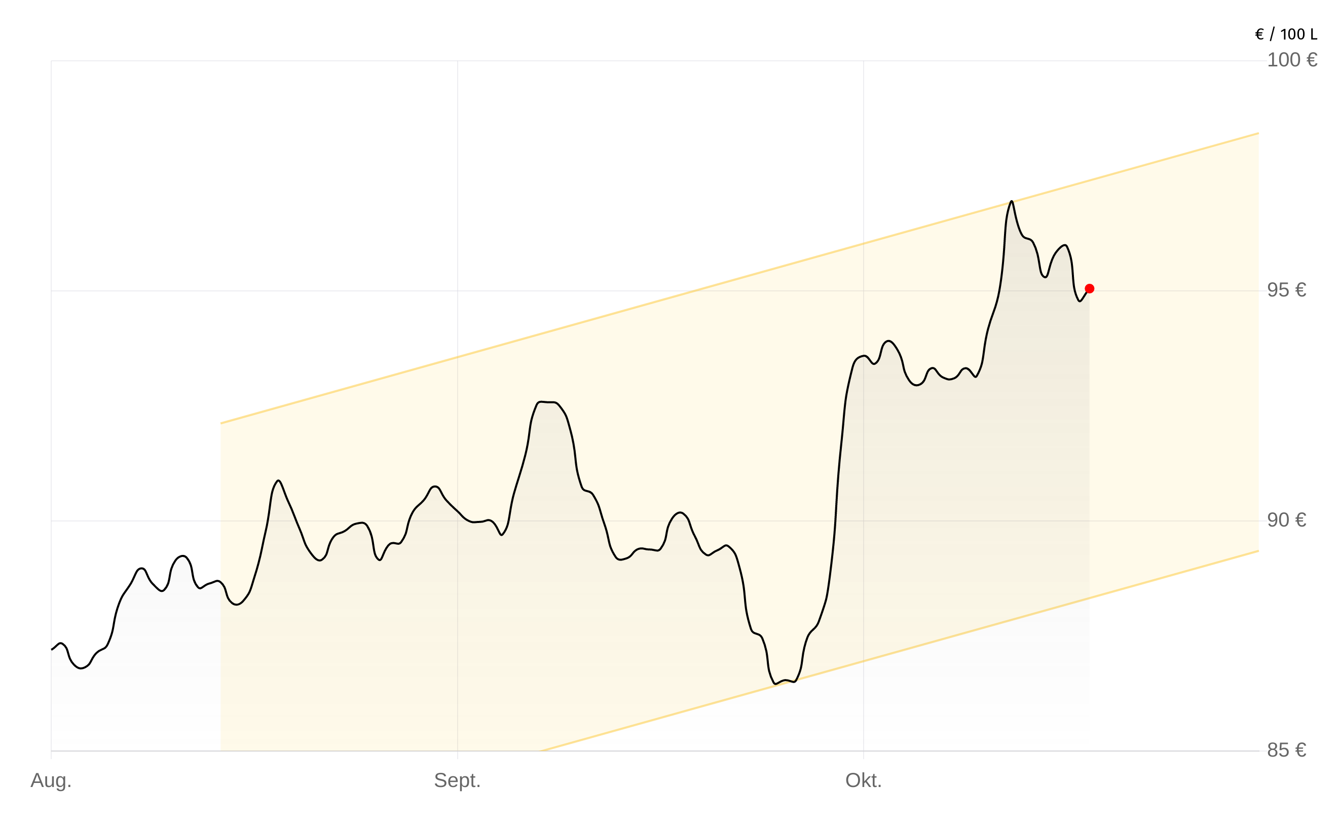 Heizölpreise-Chart vom 14.November 2025