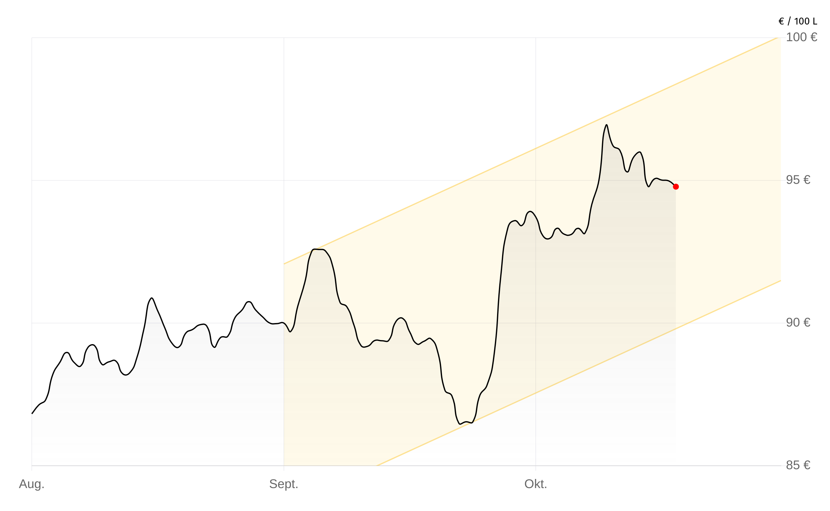 Heizölpreise-Chart vom 17.November 2025
