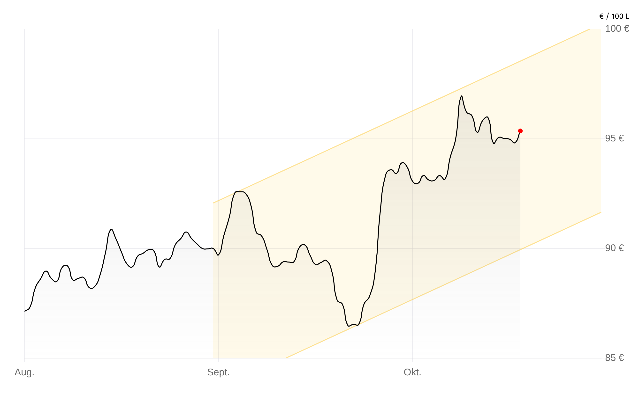 Heizölpreise-Chart vom 18.November 2025