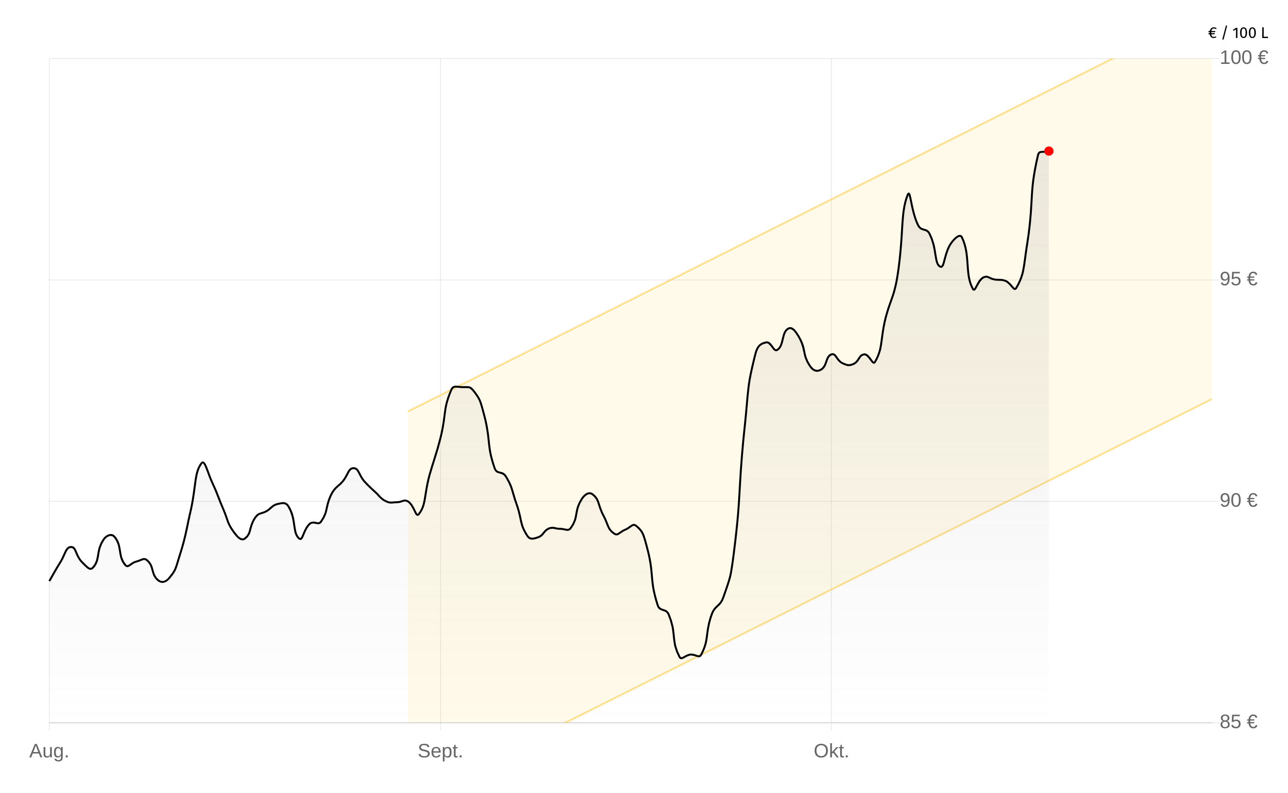 Heizölpreise-Chart vom 20.November 2025