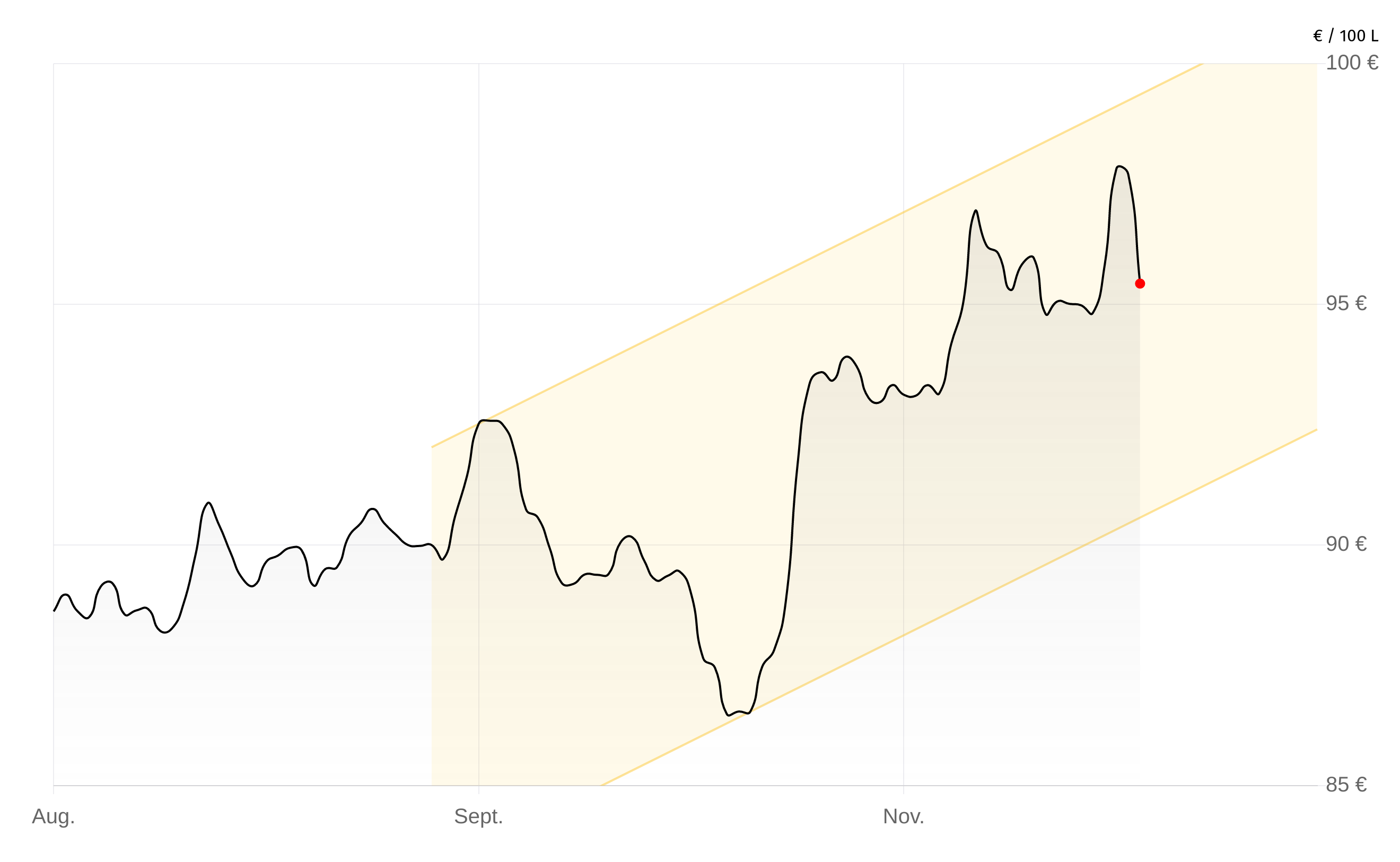 Heizölpreise-Chart vom 21.November 2025