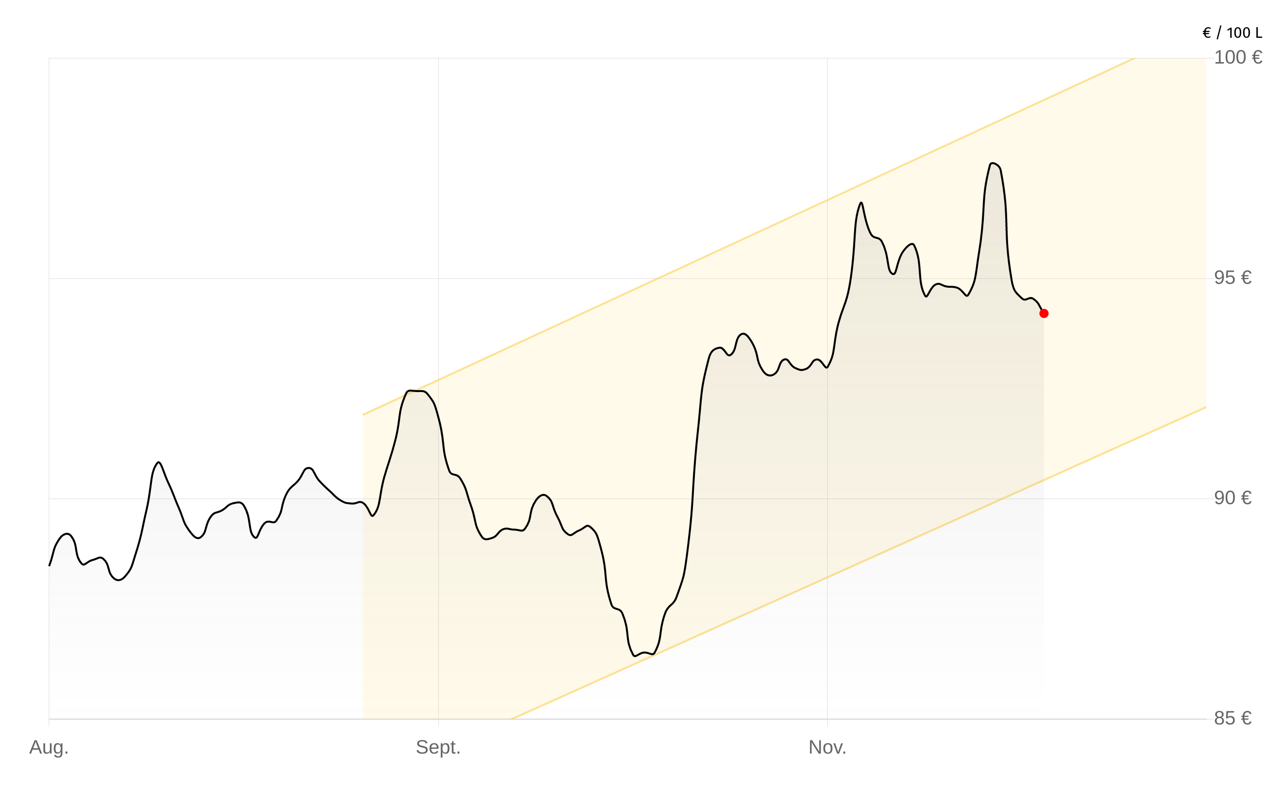 Heizölpreise-Chart vom 24.November 2025