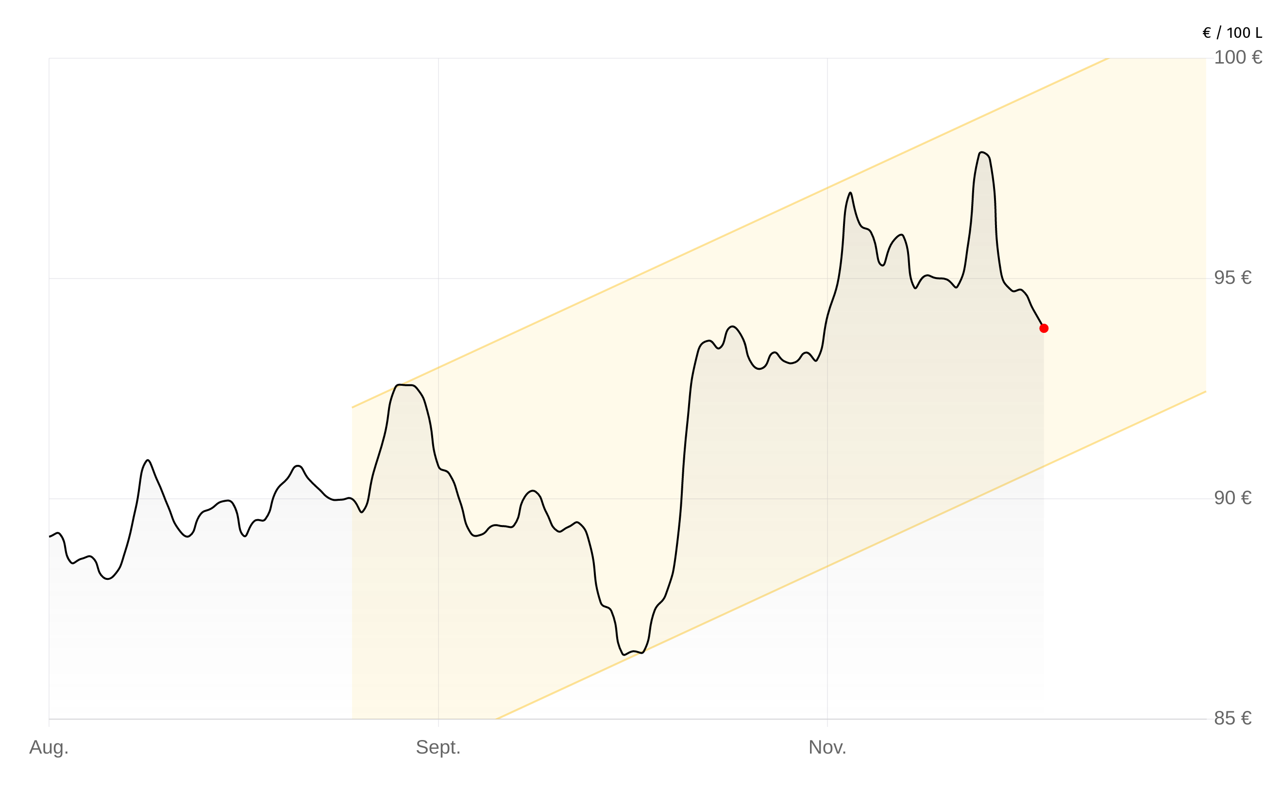 Heizölpreise-Chart vom 25.November 2025