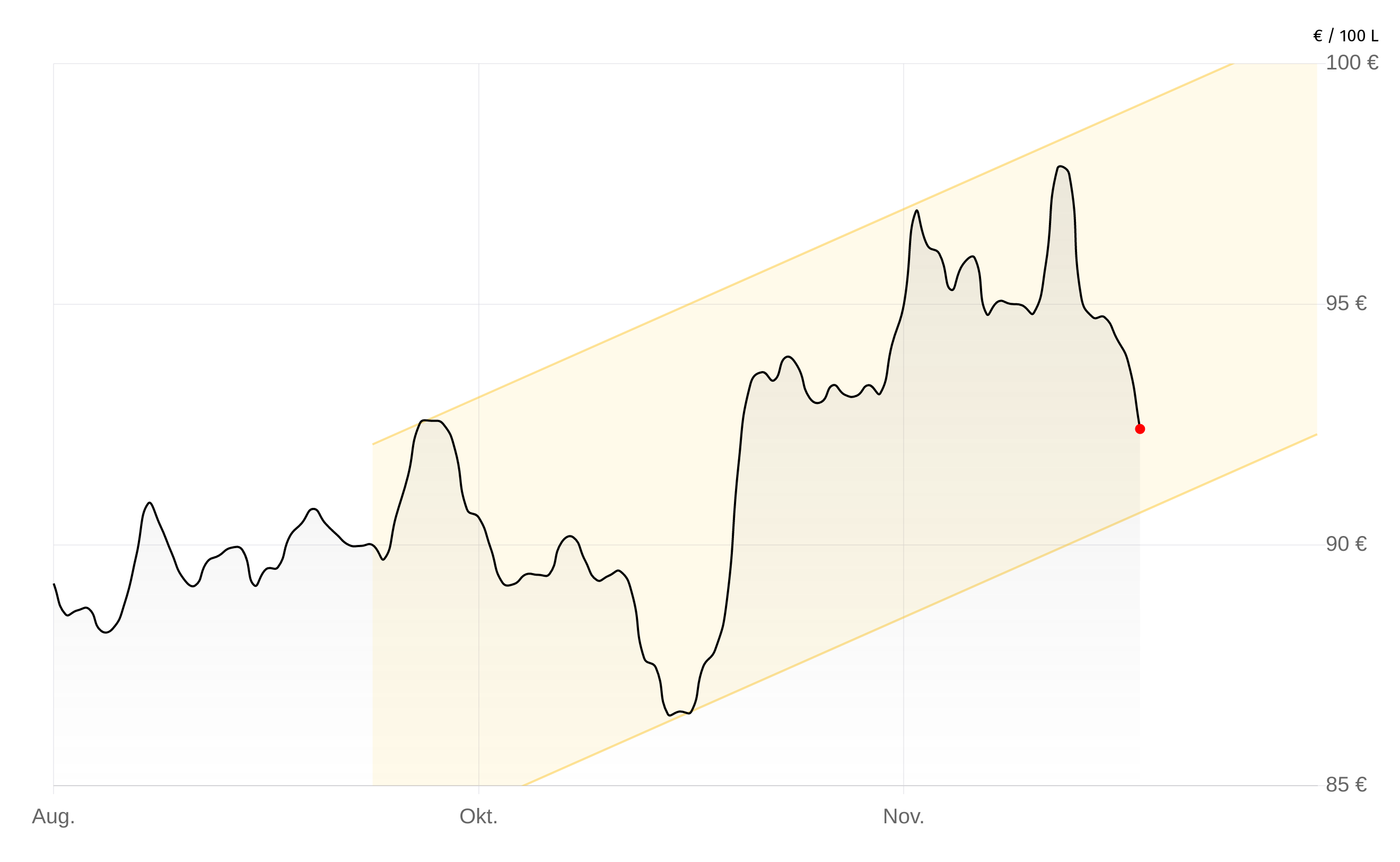 Heizölpreise-Chart vom 26.November 2025