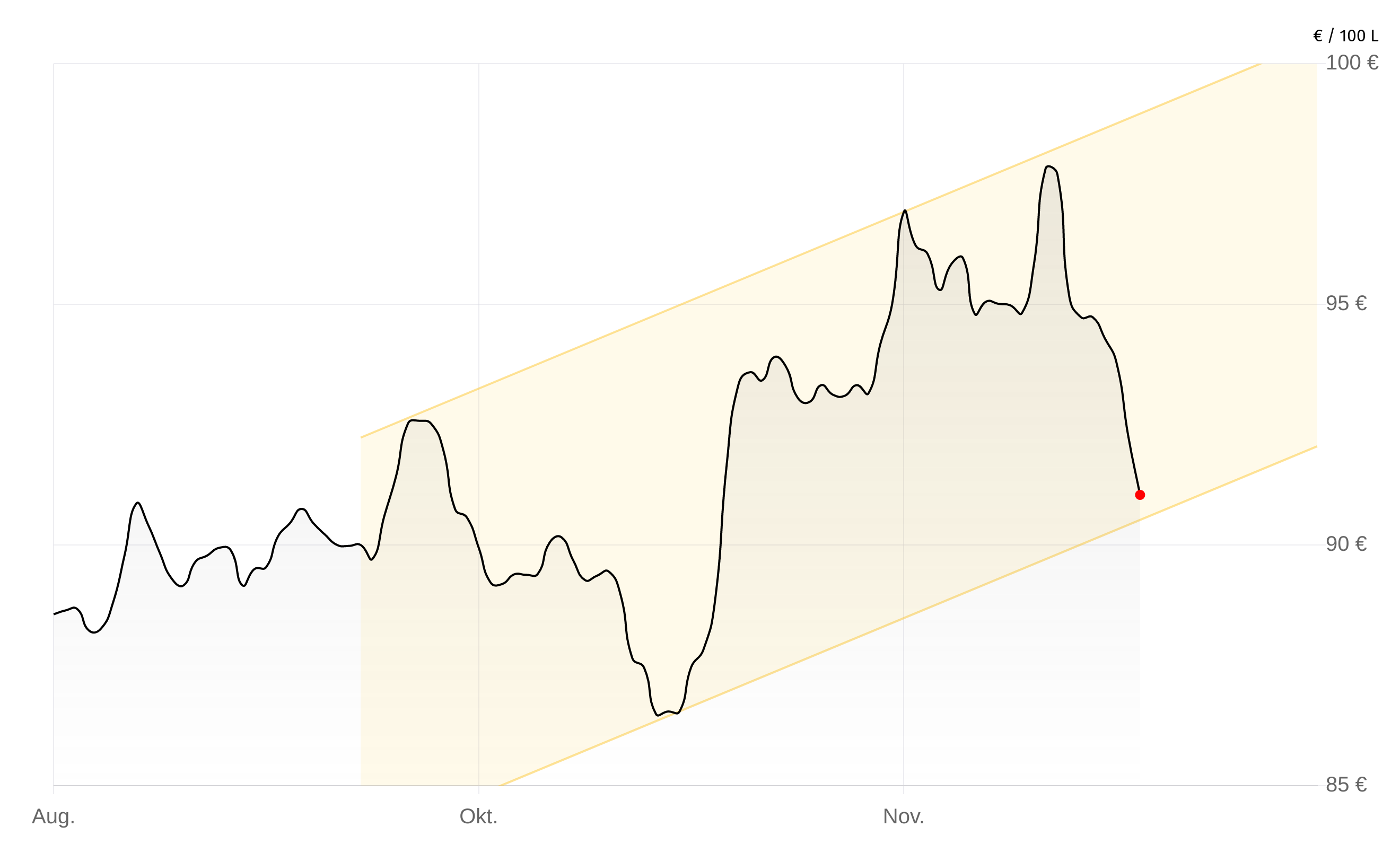 Heizölpreise-Chart vom 27.November 2025