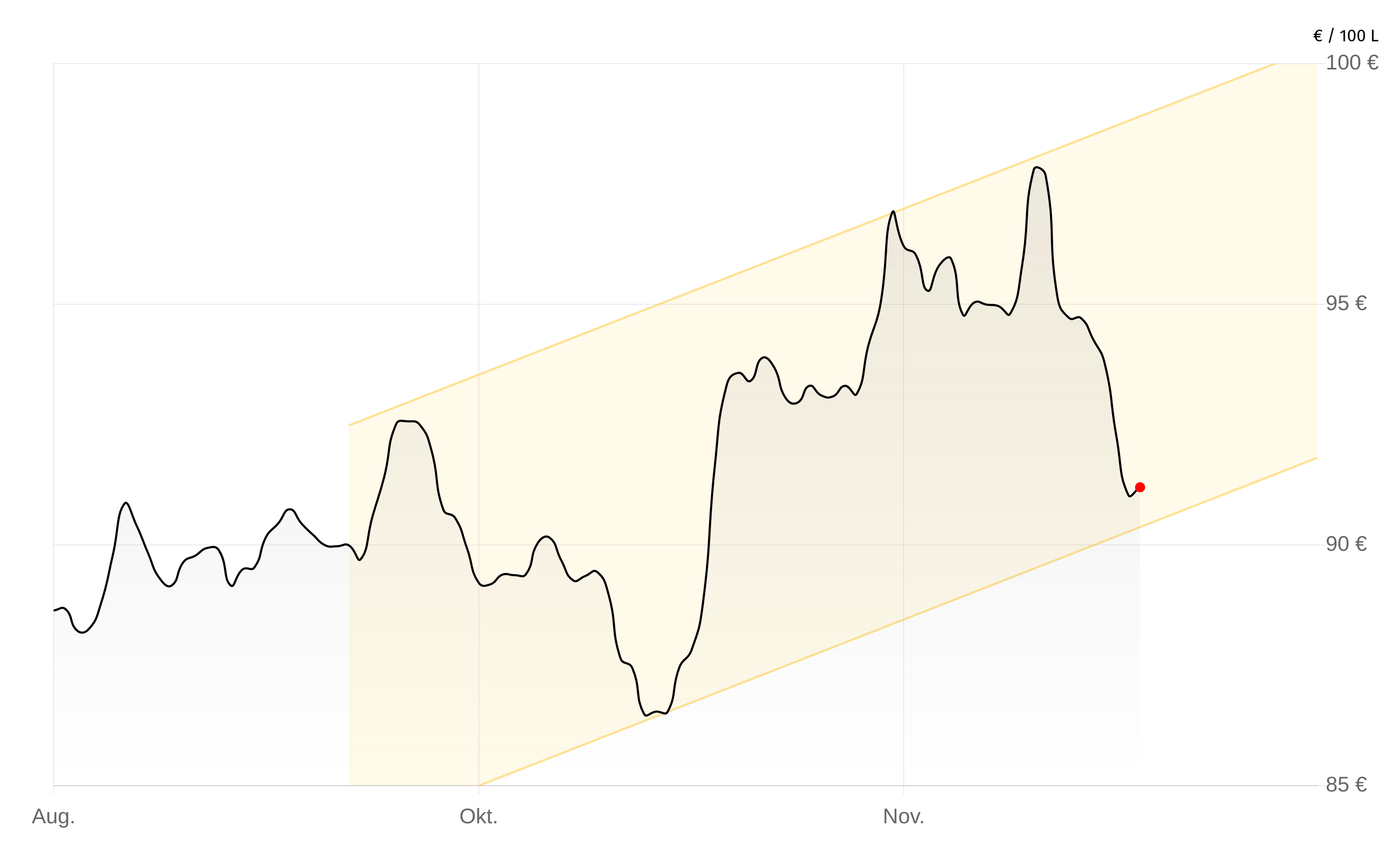 Heizölpreise-Chart vom 28.November 2025