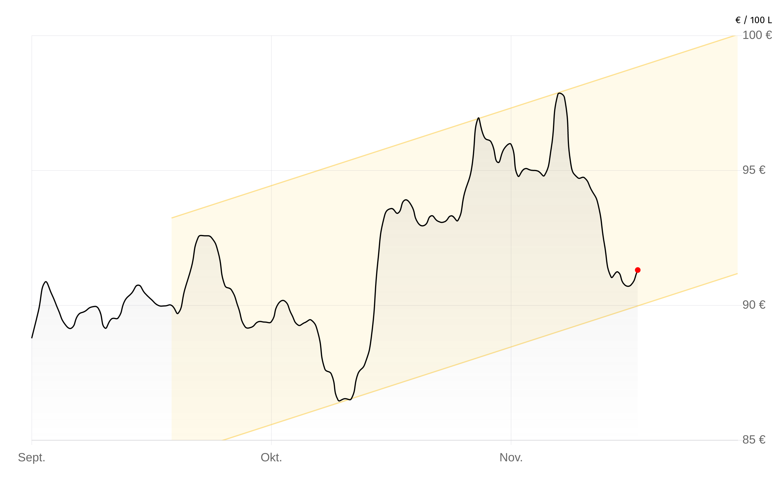 Heizölpreise-Chart vom 01.Dezember 2025