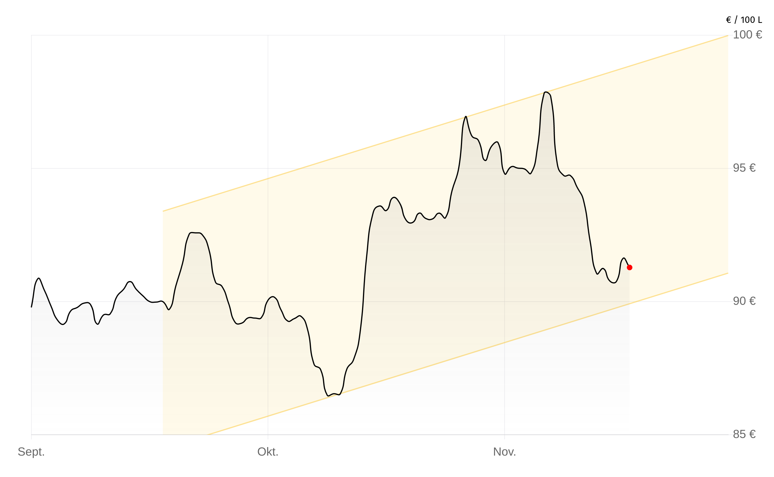 Heizölpreise-Chart vom 02.Dezember 2025