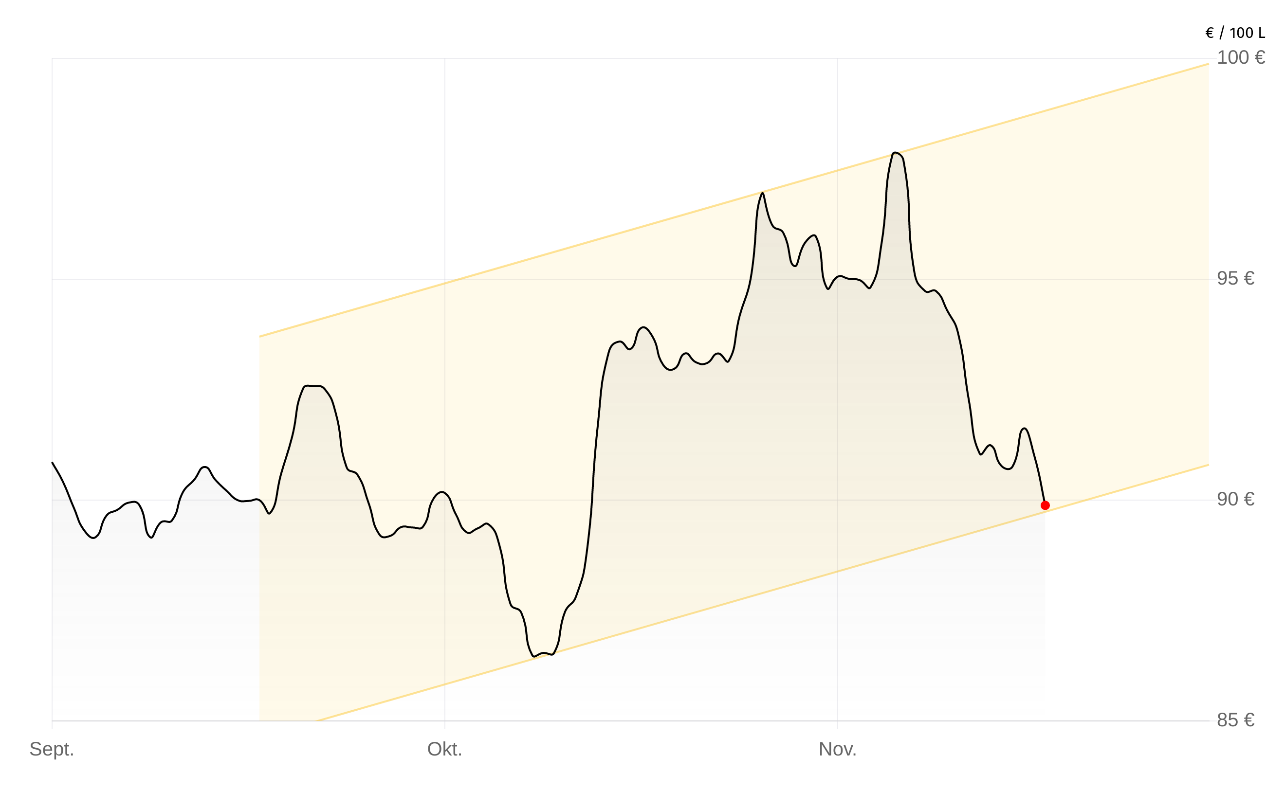 Heizölpreise-Chart vom 03.Dezember 2025
