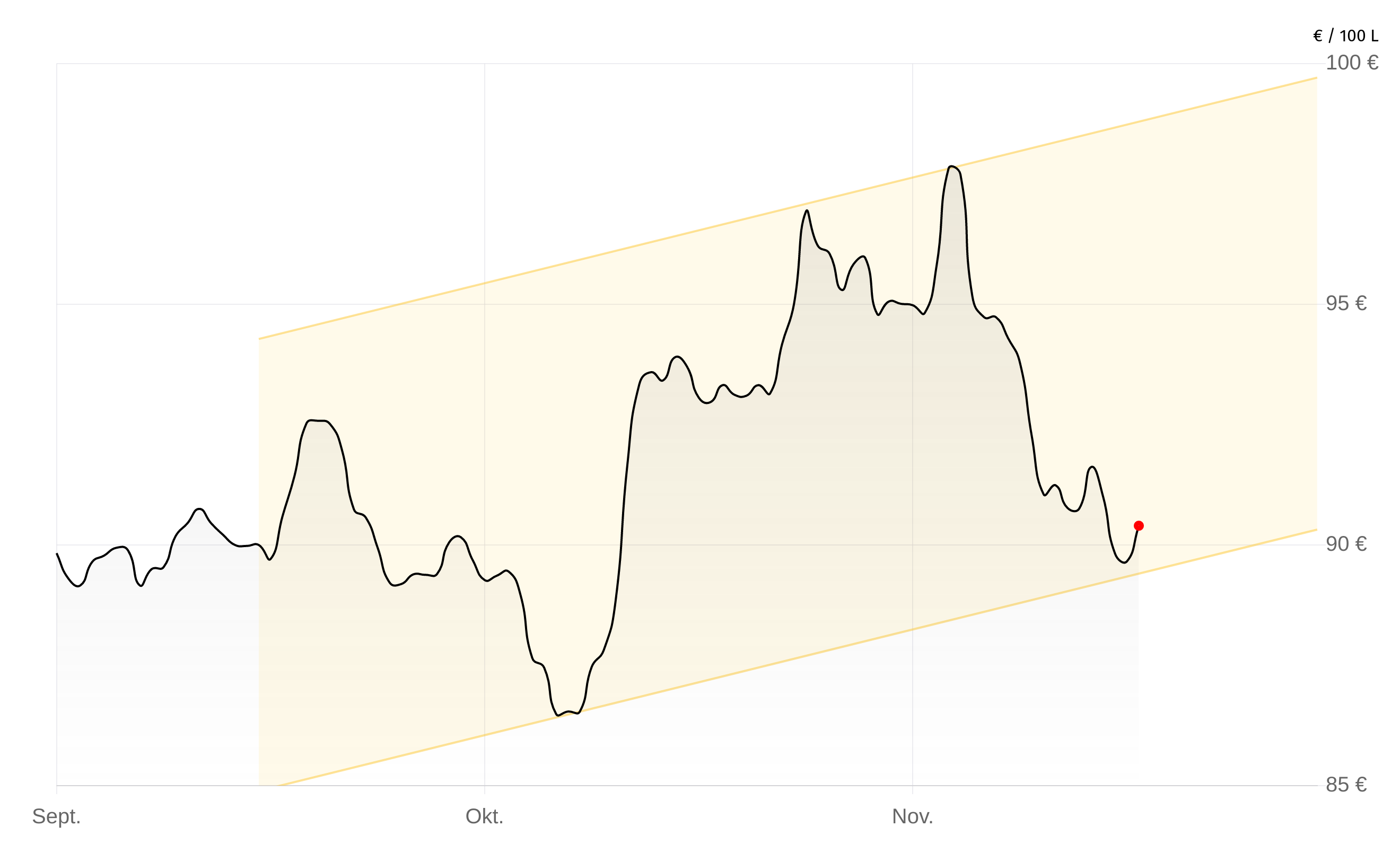 Heizölpreise-Chart vom 05.Dezember 2025