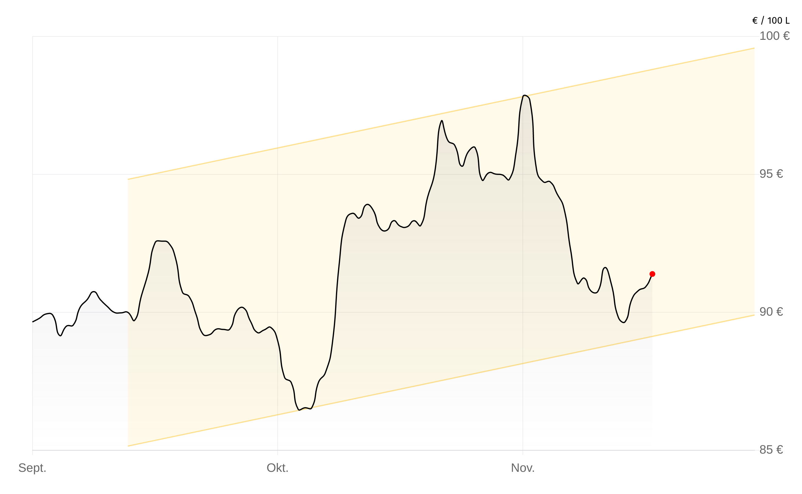 Heizölpreise-Chart vom 08.Dezember 2025