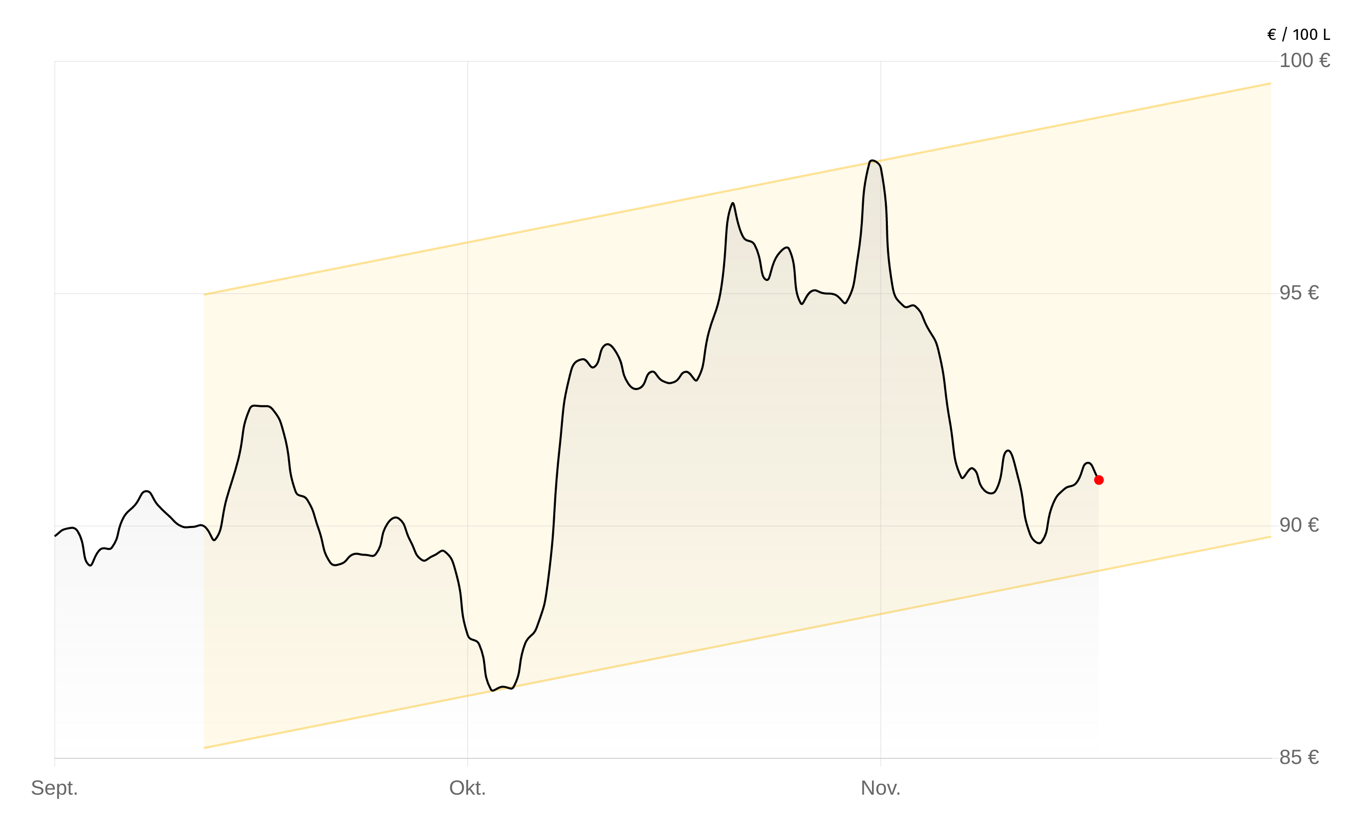 Heizölpreise-Chart vom 09.Dezember 2025