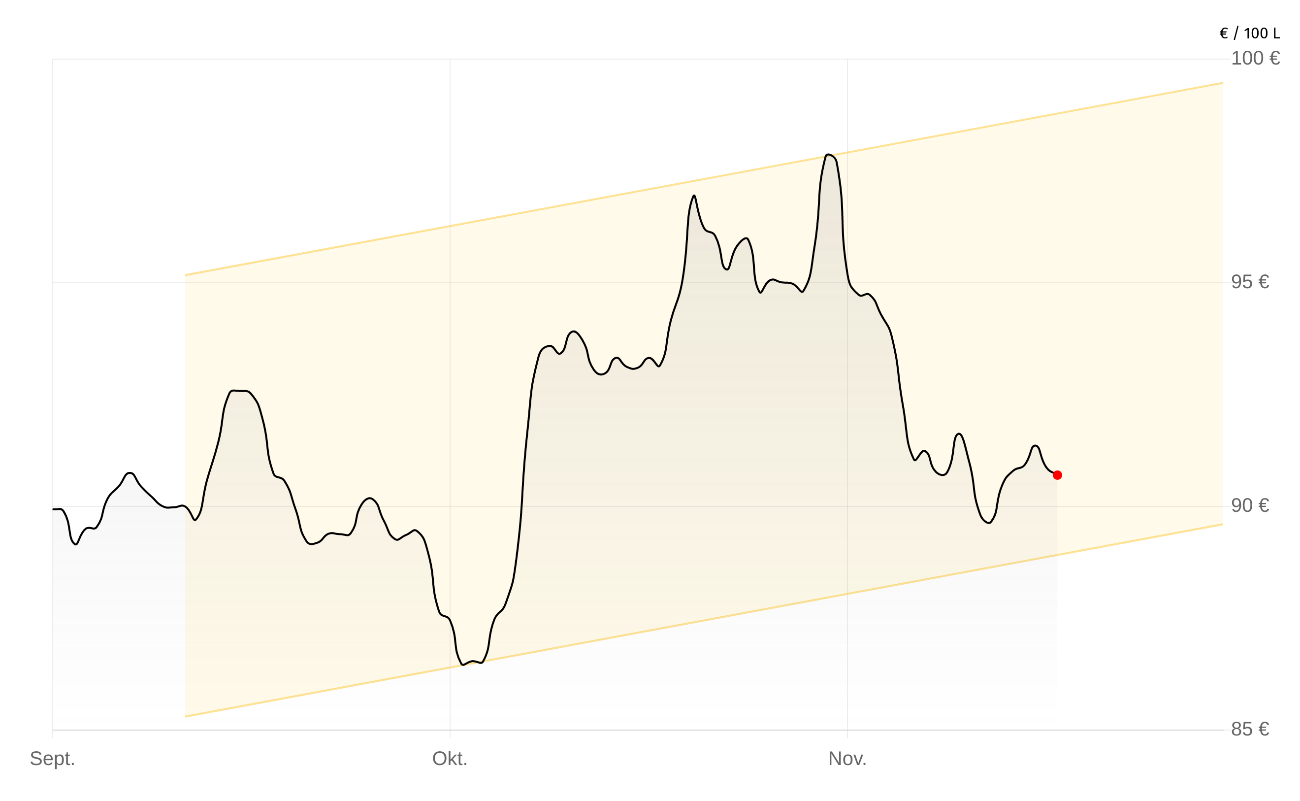 Heizölpreise-Chart vom 10.Dezember 2025