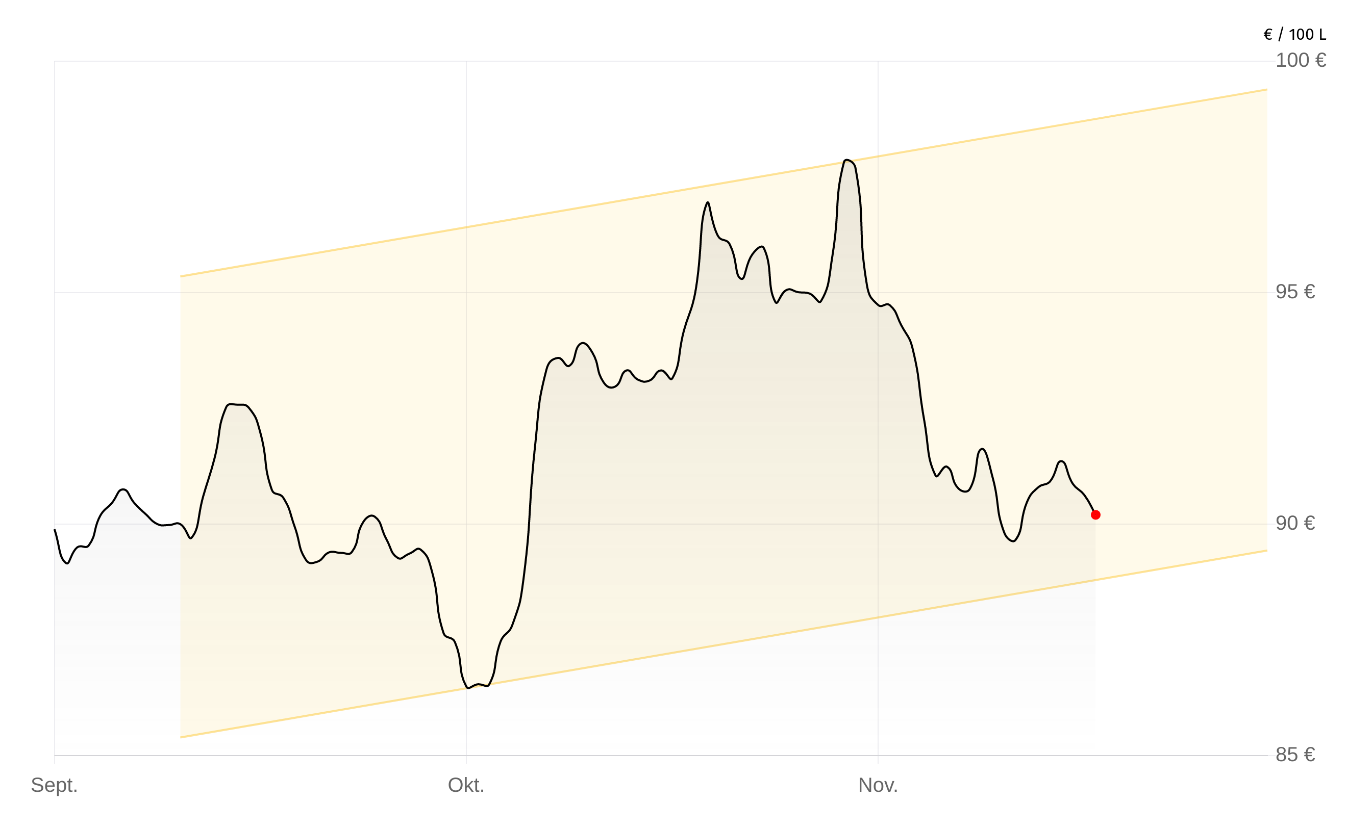Heizölpreise-Chart vom 11.Dezember 2025