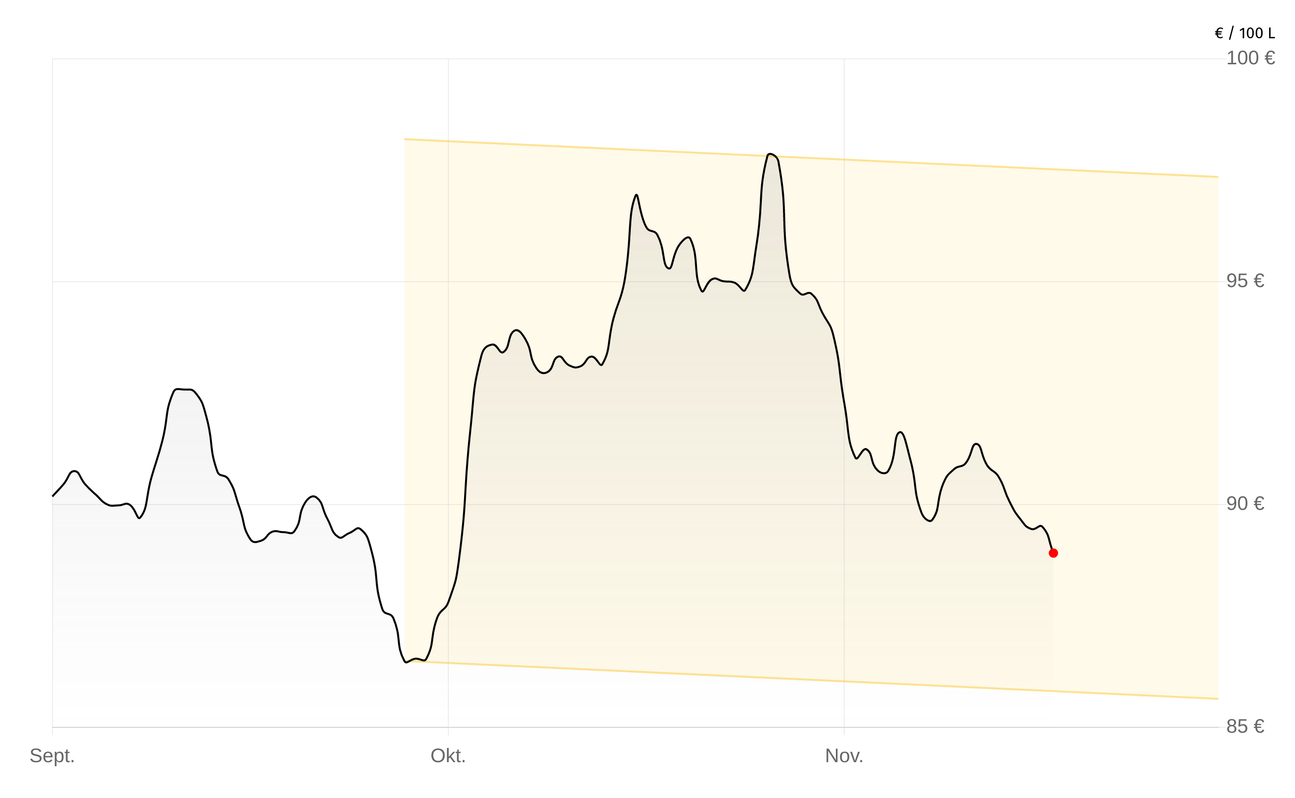 Heizölpreise-Chart vom 15.Dezember 2025