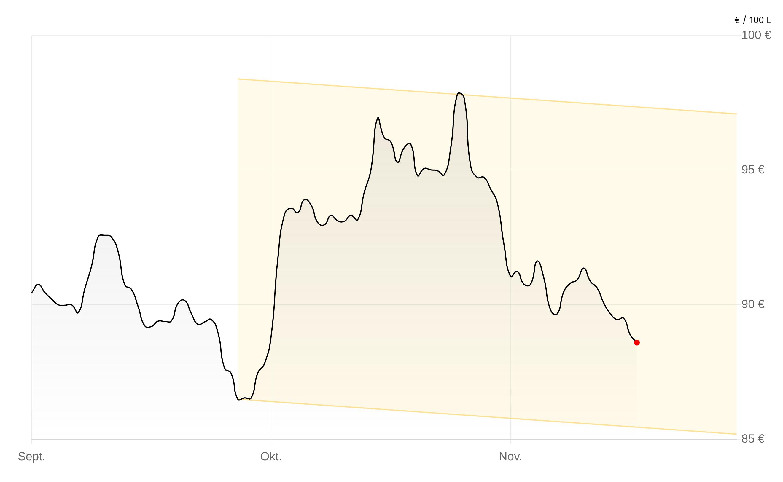 Deutschlandweite Durchschnittspreise vom 16. Dezember 2025, pro 100 Liter. Preise inkl. MwSt.