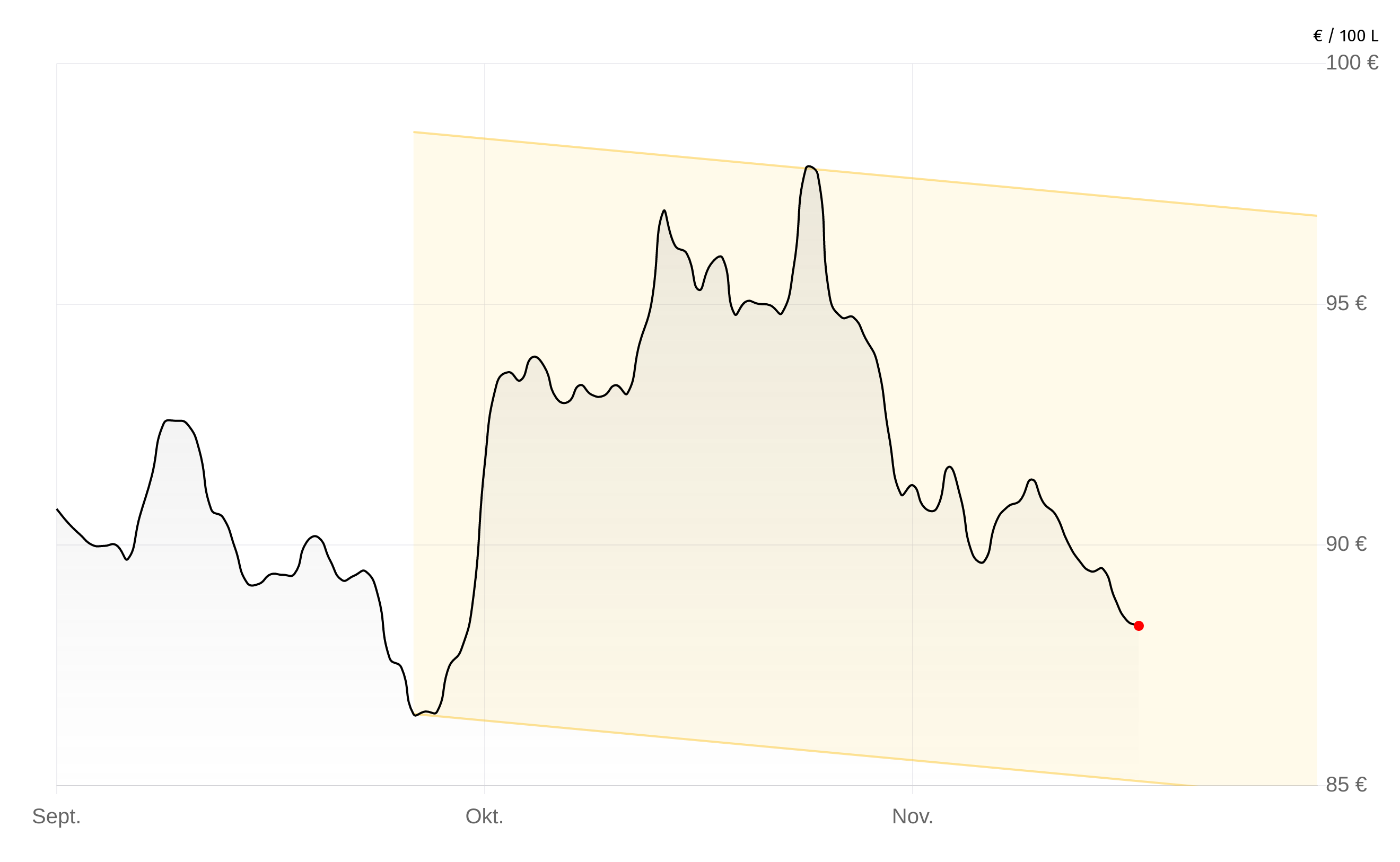 Deutschlandweite Durchschnittspreise vom 17. Dezember 2025, pro 100 Liter. Preise inkl. MwSt.