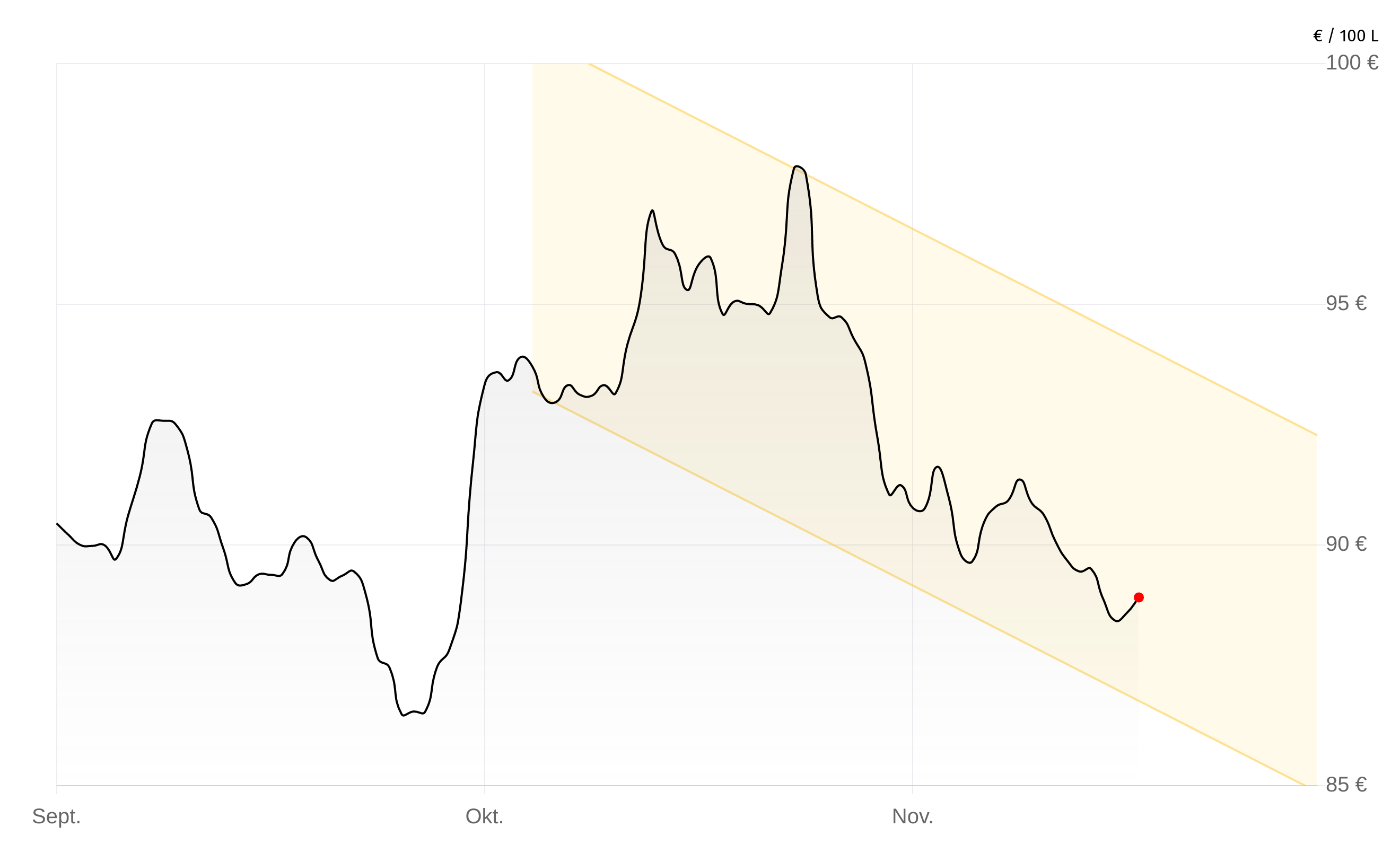 Deutschlandweite Durchschnittspreise vom 18. Dezember 2025, pro 100 Liter. Preise inkl. MwSt.