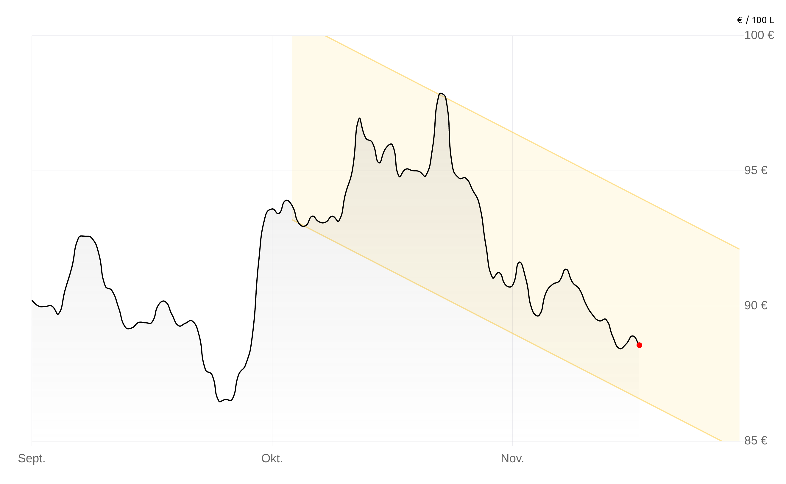 Deutschlandweite Durchschnittspreise vom 19. Dezember 2025, pro 100 Liter. Preise inkl. MwSt.
