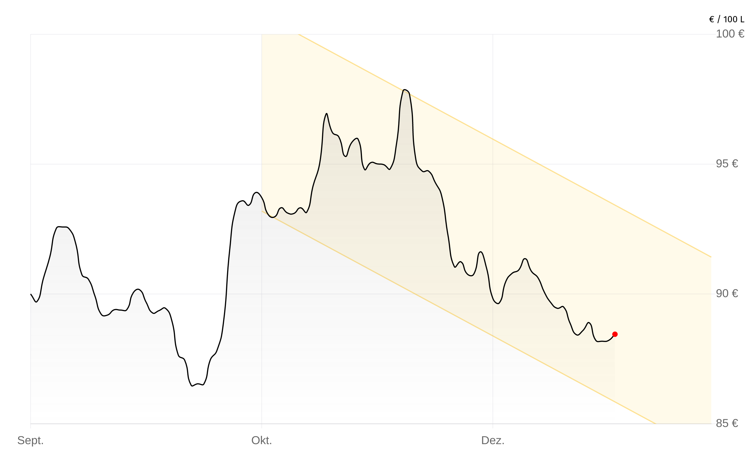 Deutschlandweite Durchschnittspreise vom 22. Dezember 2025, pro 100 Liter. Preise inkl. MwSt.