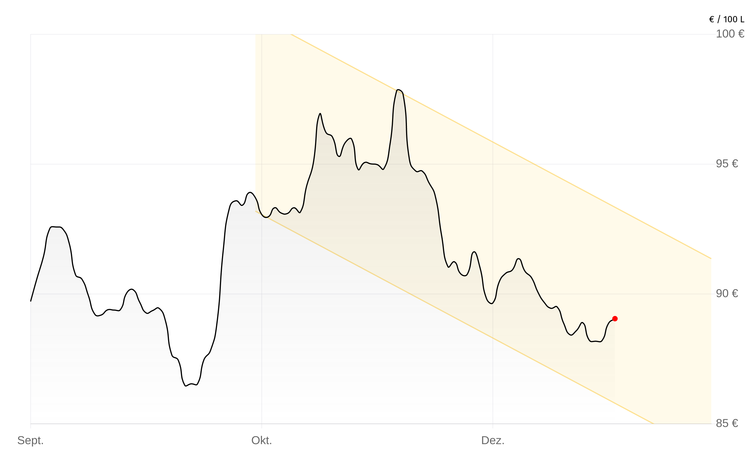Deutschlandweite Durchschnittspreise vom 23. Dezember 2025, pro 100 Liter. Preise inkl. MwSt.