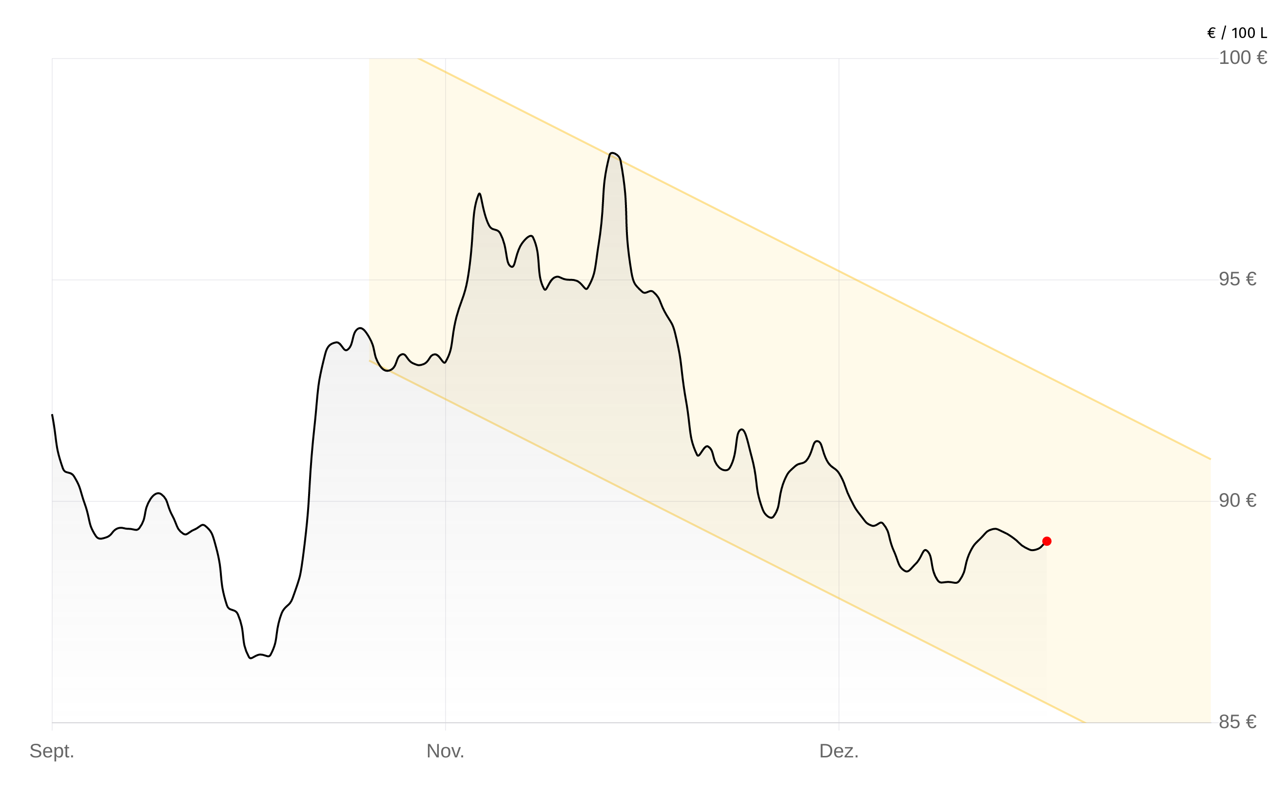 Deutschlandweite Durchschnittspreise vom 29. Dezember 2025, pro 100 Liter. Preise inkl. MwSt.