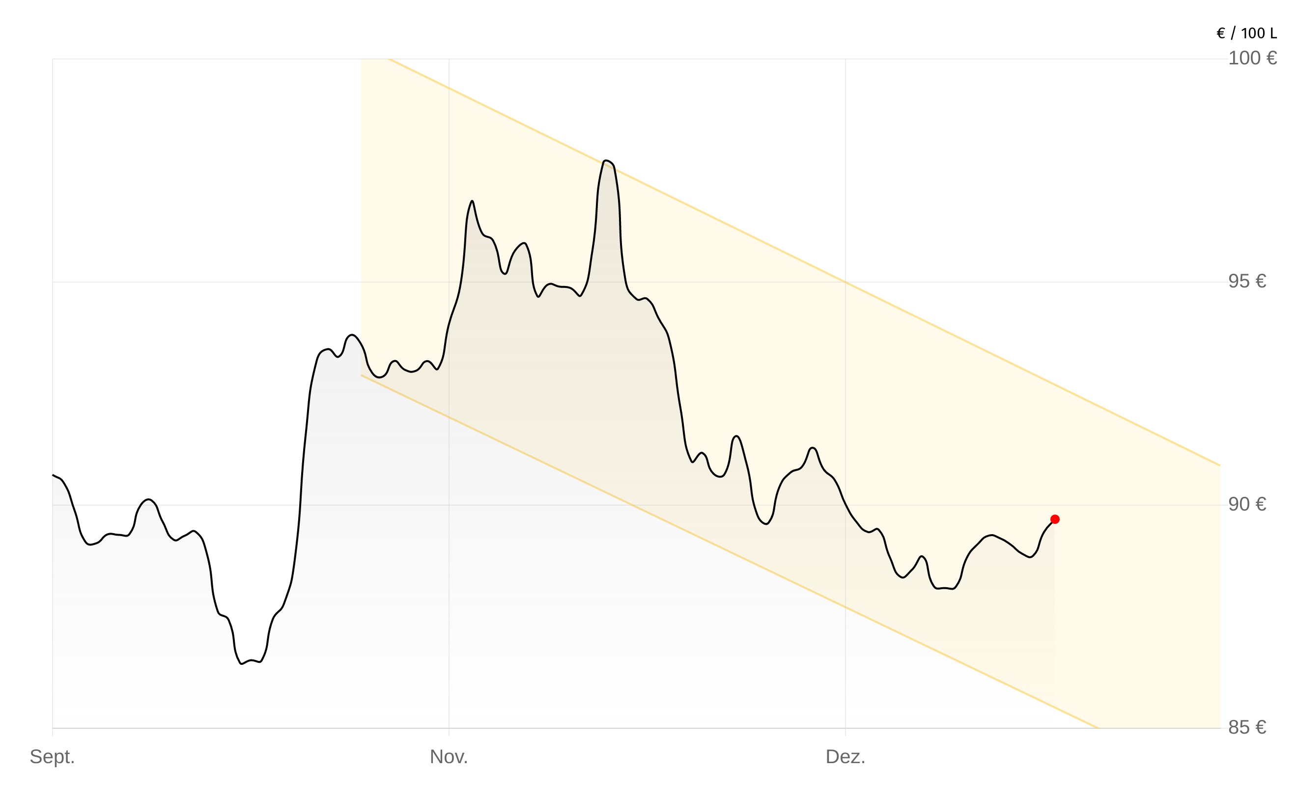 Deutschlandweite Durchschnittspreise vom 30. Dezember 2025, pro 100 Liter. Preise inkl. MwSt.