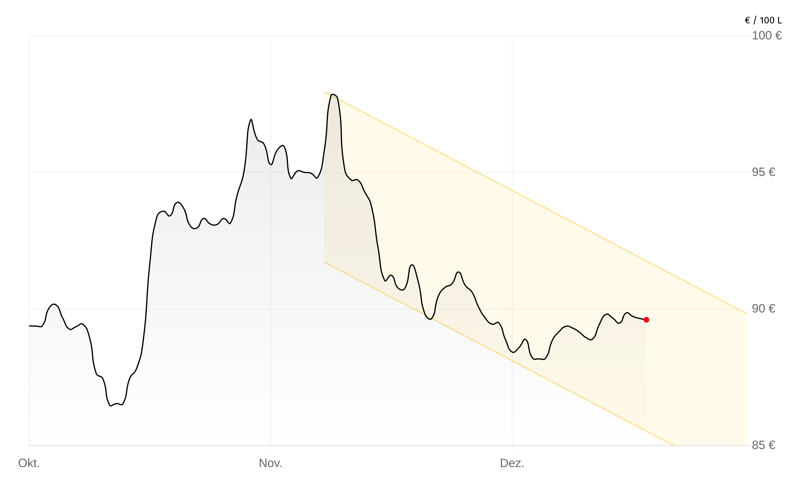 Deutschlandweite Durchschnittspreise vom 05. Januar 2026, pro 100 Liter. Preise inkl. MwSt.