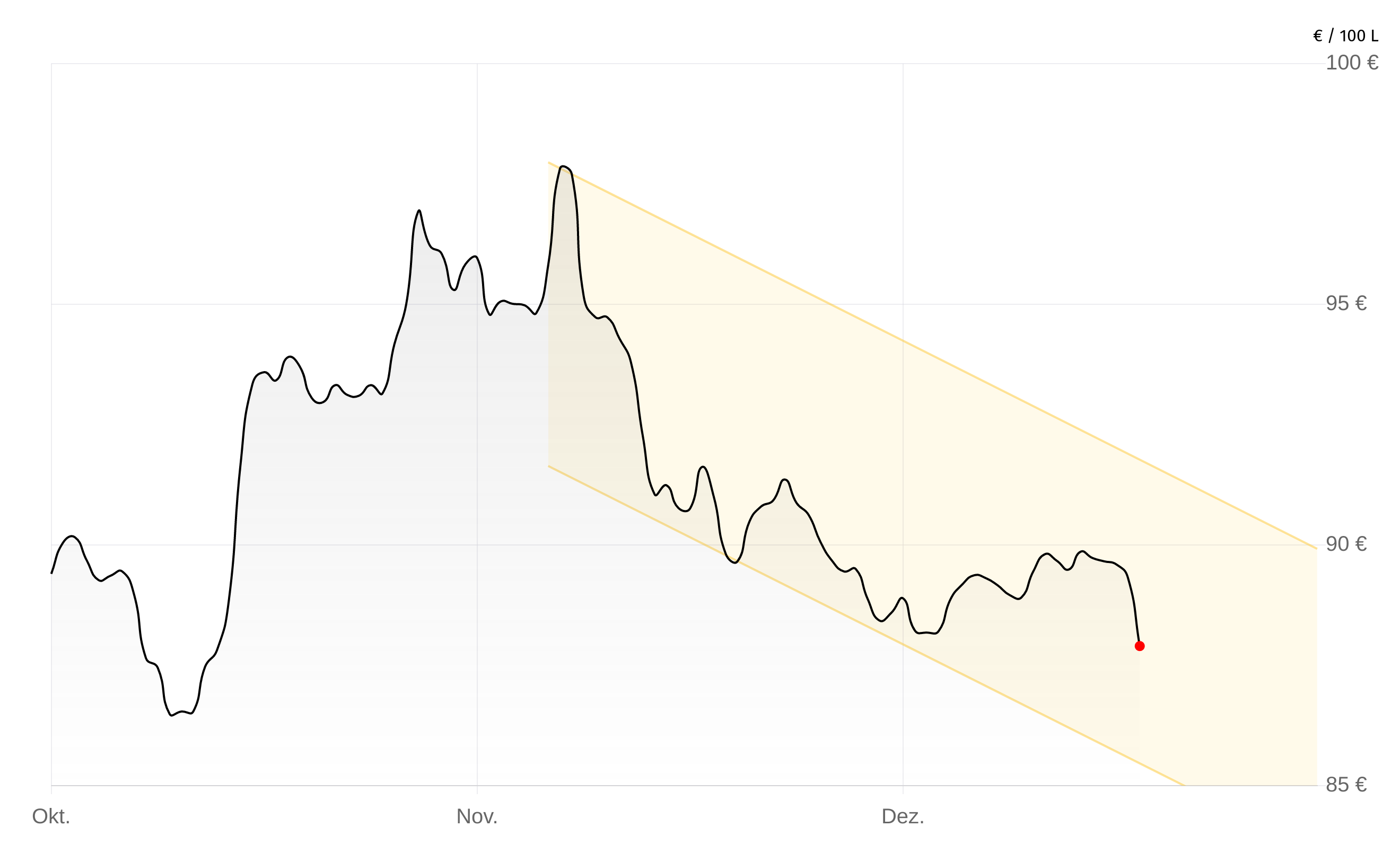 Deutschlandweite Durchschnittspreise vom 07. Januar 2026, pro 100 Liter. Preise inkl. MwSt.