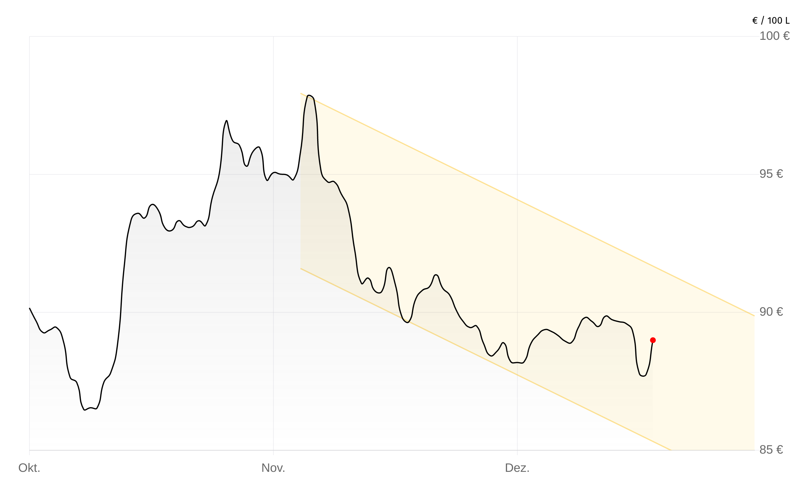 Deutschlandweite Durchschnittspreise vom 09. Januar 2026, pro 100 Liter. Preise inkl. MwSt.