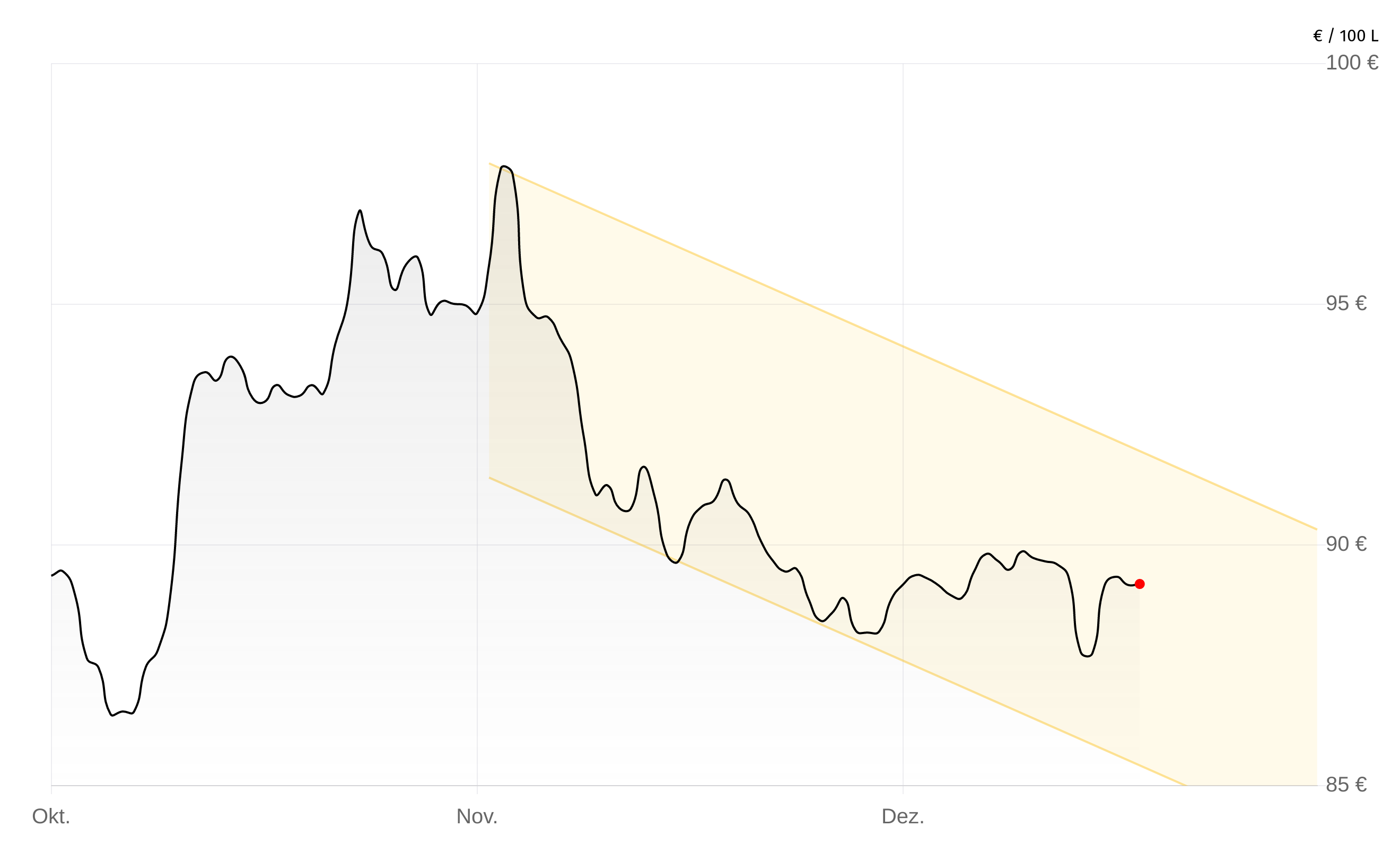 Deutschlandweite Durchschnittspreise vom 12. Januar 2026, pro 100 Liter. Preise inkl. MwSt.