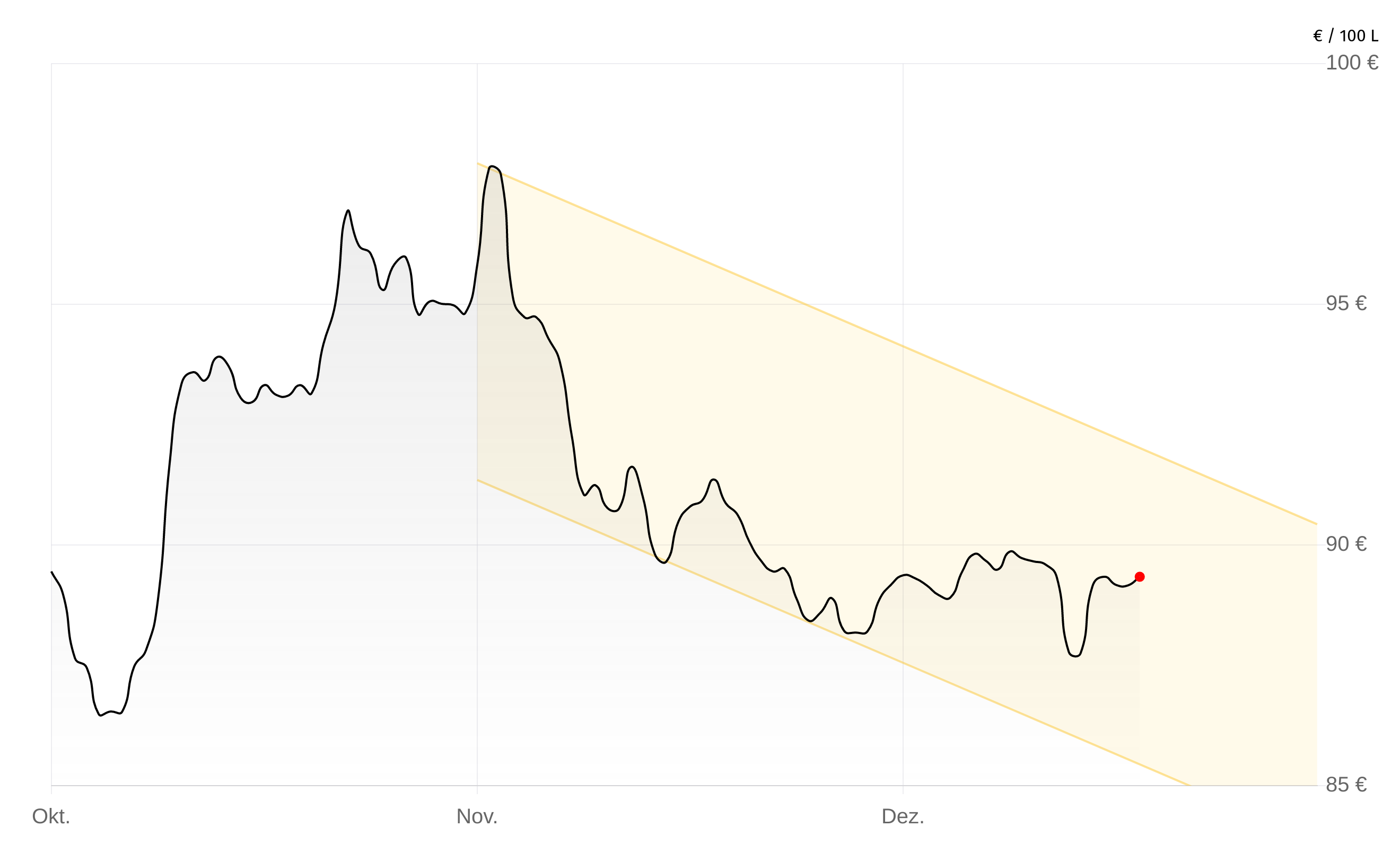 Deutschlandweite Durchschnittspreise vom 13. Januar 2026, pro 100 Liter. Preise inkl. MwSt.