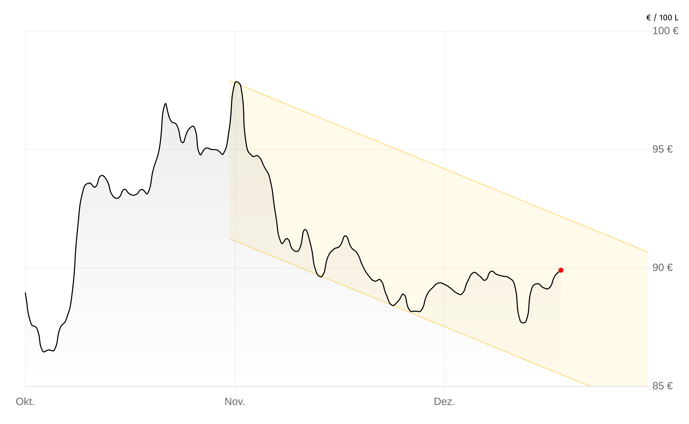 Deutschlandweite Durchschnittspreise vom 14. Januar 2026, pro 100 Liter. Preise inkl. MwSt.