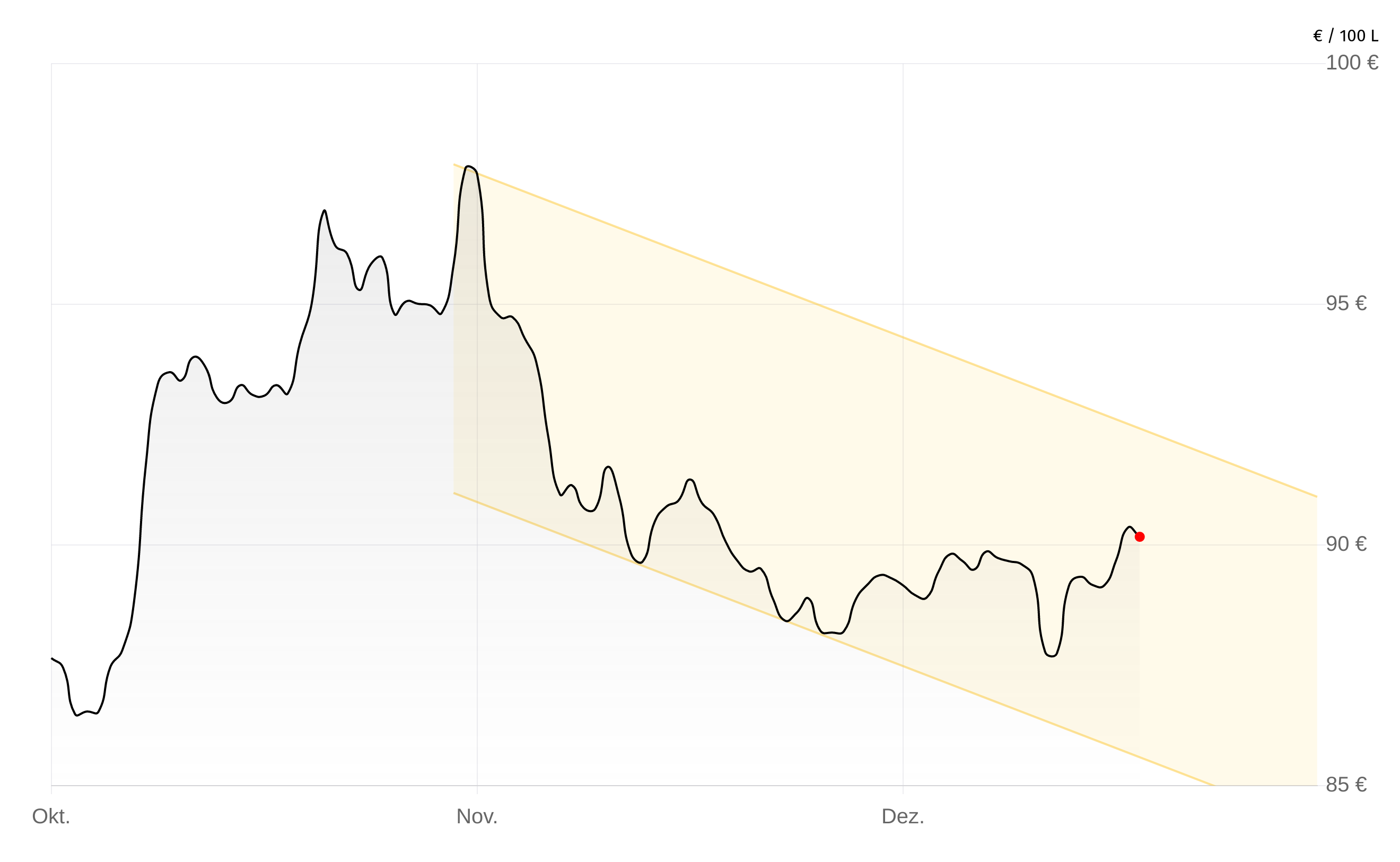 Deutschlandweite Durchschnittspreise vom 15. Januar 2026, pro 100 Liter. Preise inkl. MwSt.