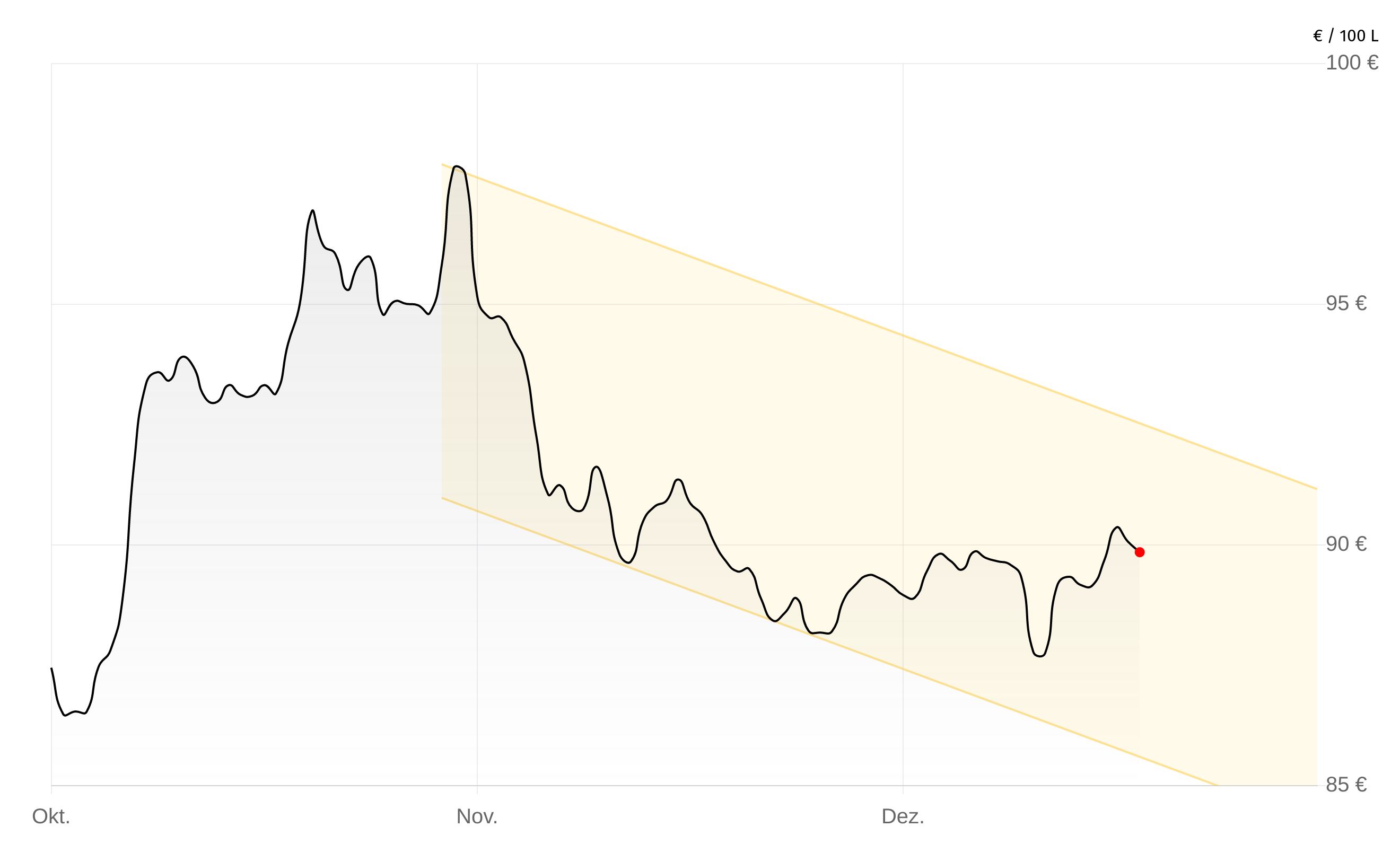 Deutschlandweite Durchschnittspreise vom 16. Januar 2026, pro 100 Liter. Preise inkl. MwSt.