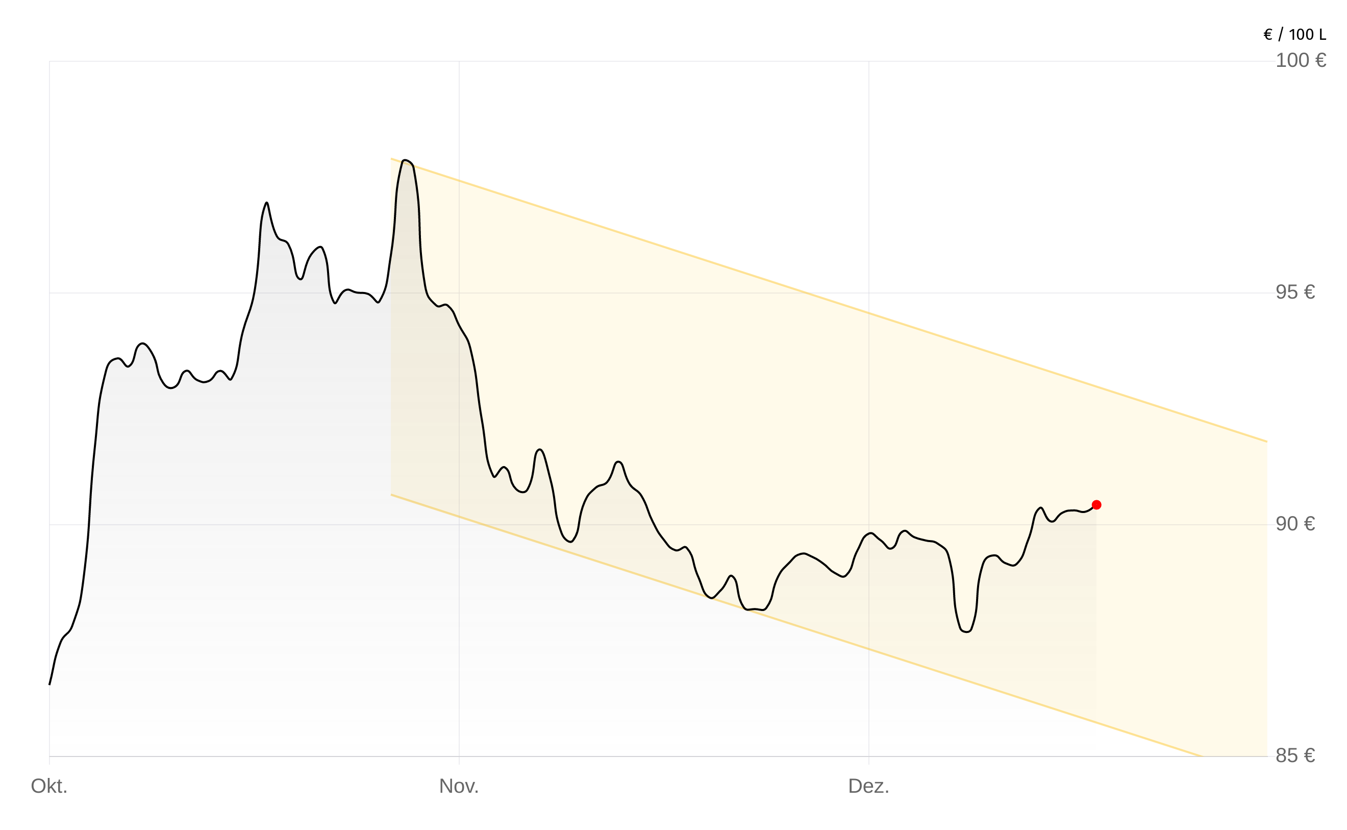 Deutschlandweite Durchschnittspreise vom 19. Januar 2026, pro 100 Liter. Preise inkl. MwSt.