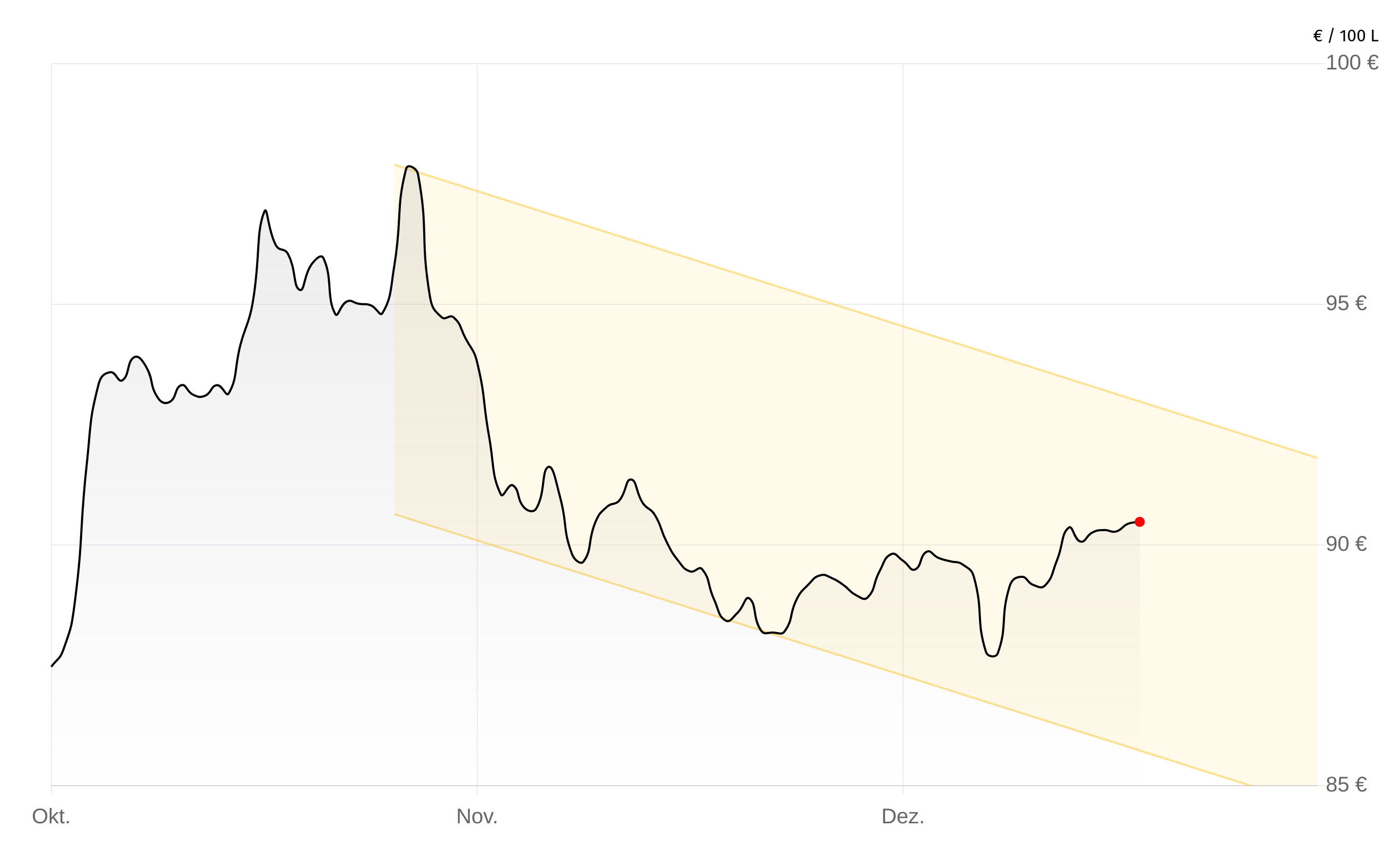 Deutschlandweite Durchschnittspreise vom 20. Januar 2026, pro 100 Liter. Preise inkl. MwSt.