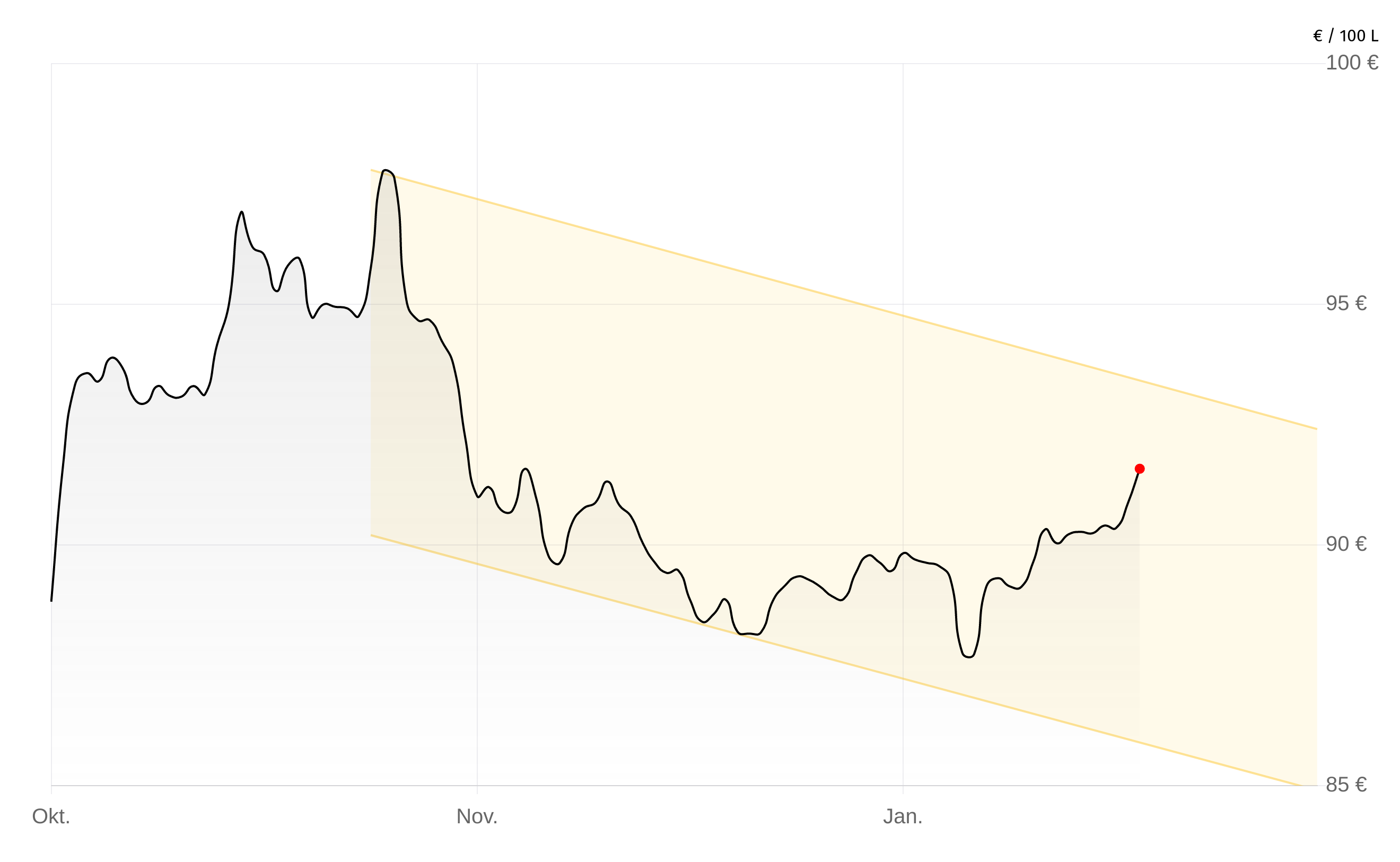 Deutschlandweite Durchschnittspreise vom 22. Januar 2026, pro 100 Liter. Preise inkl. MwSt.